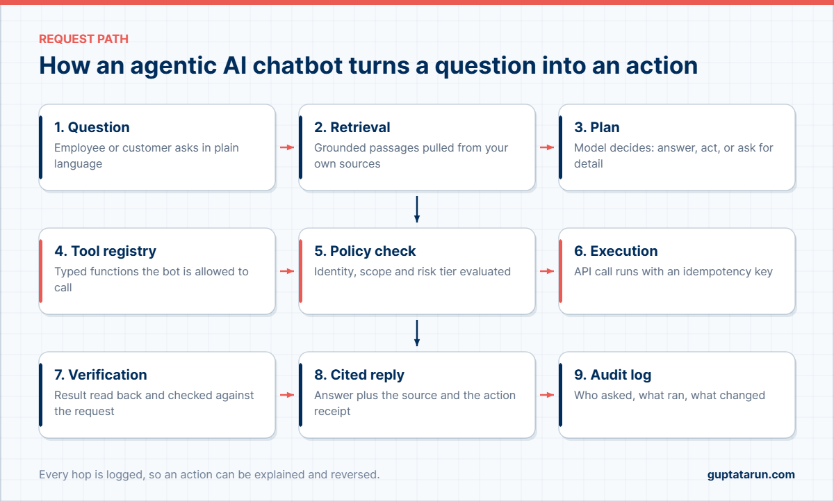 Architecture diagram of an agentic AI chatbot from question to audited action