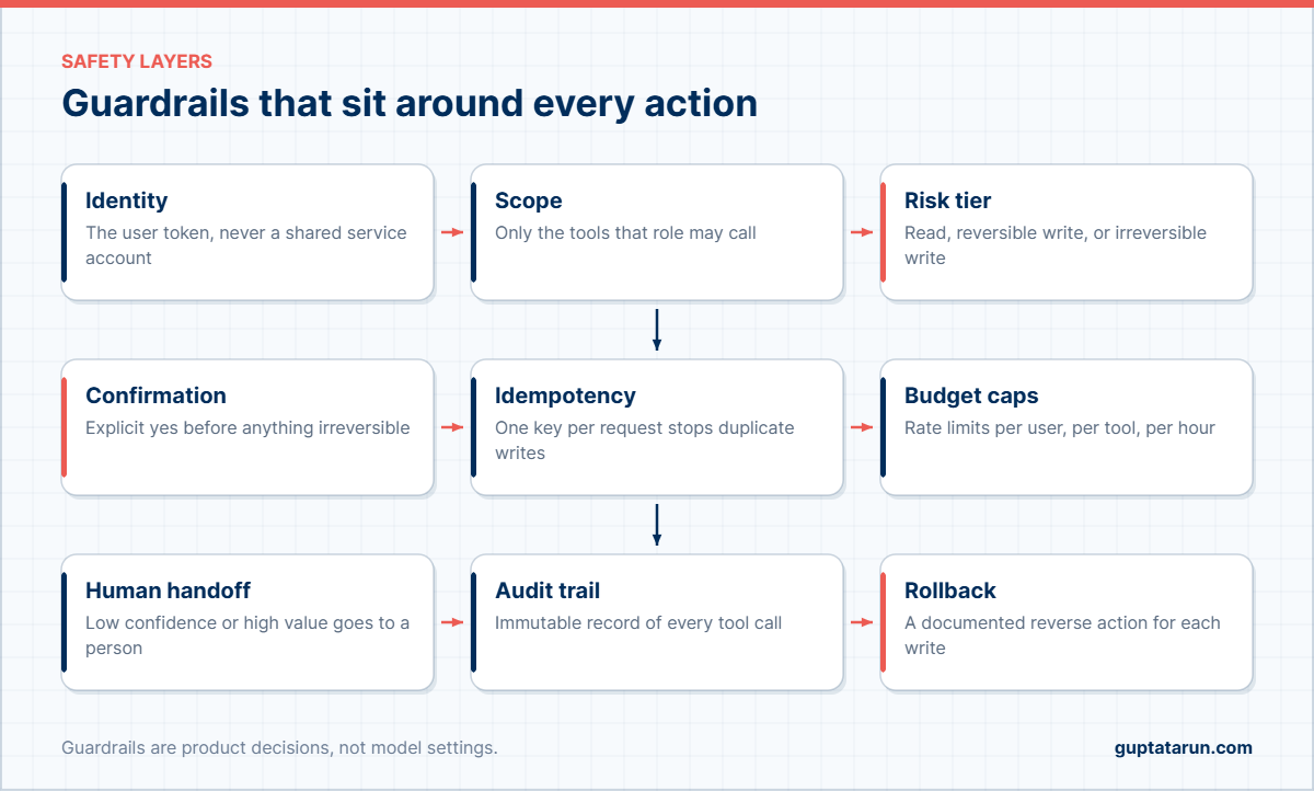 Diagram of guardrails around an agentic AI chatbot including confirmation and audit trail