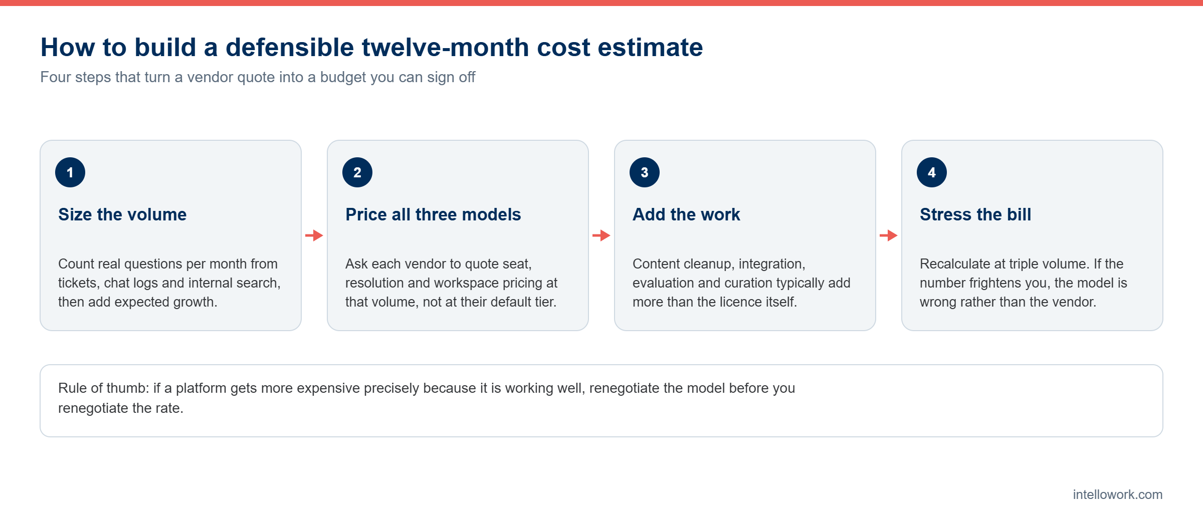 Four step process for calculating enterprise AI chatbot pricing over twelve months