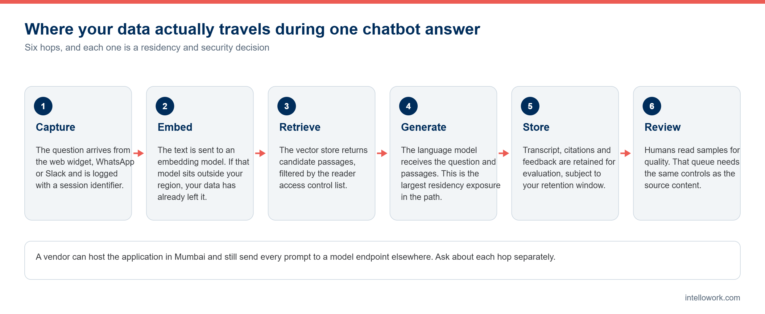 Diagram of the six hops where AI chatbot data residency is decided during a single answer