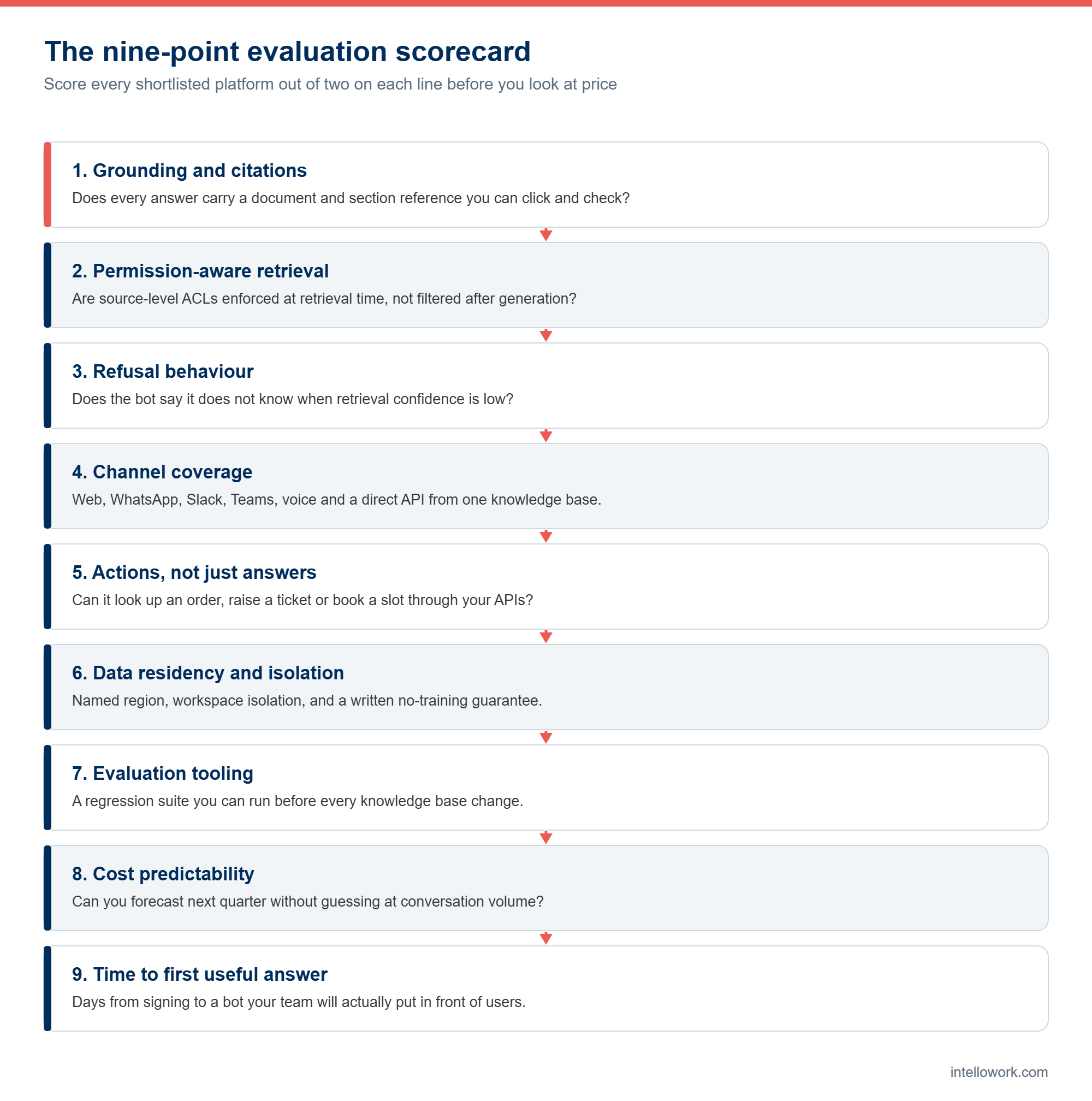 Nine point scorecard used to select the best AI chatbot for enterprise data