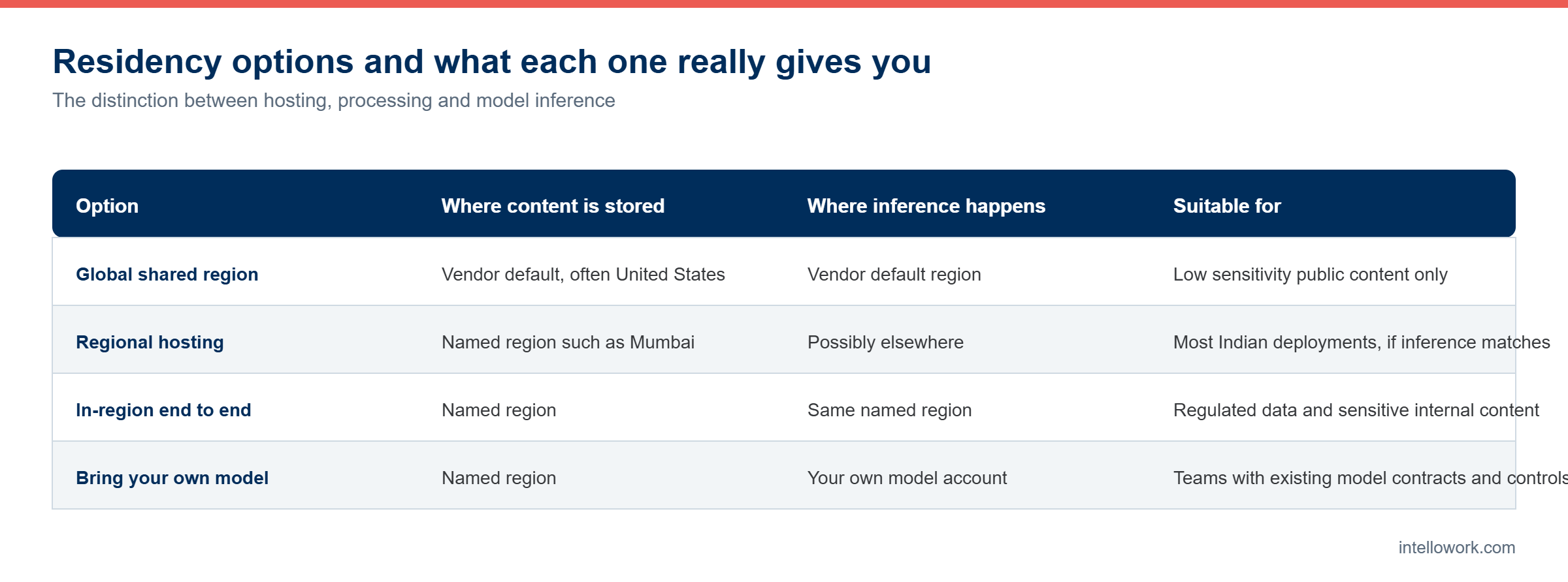 Comparison of AI chatbot data residency options covering storage and inference locations