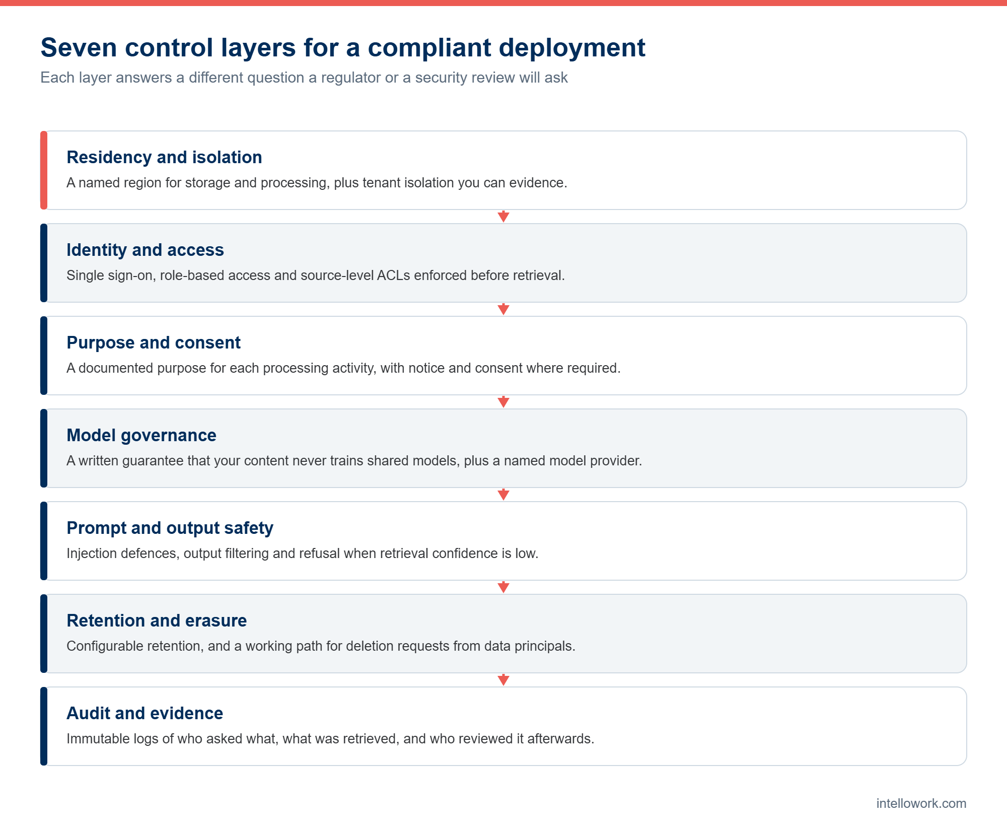 Seven control layers supporting AI chatbot data residency and security compliance