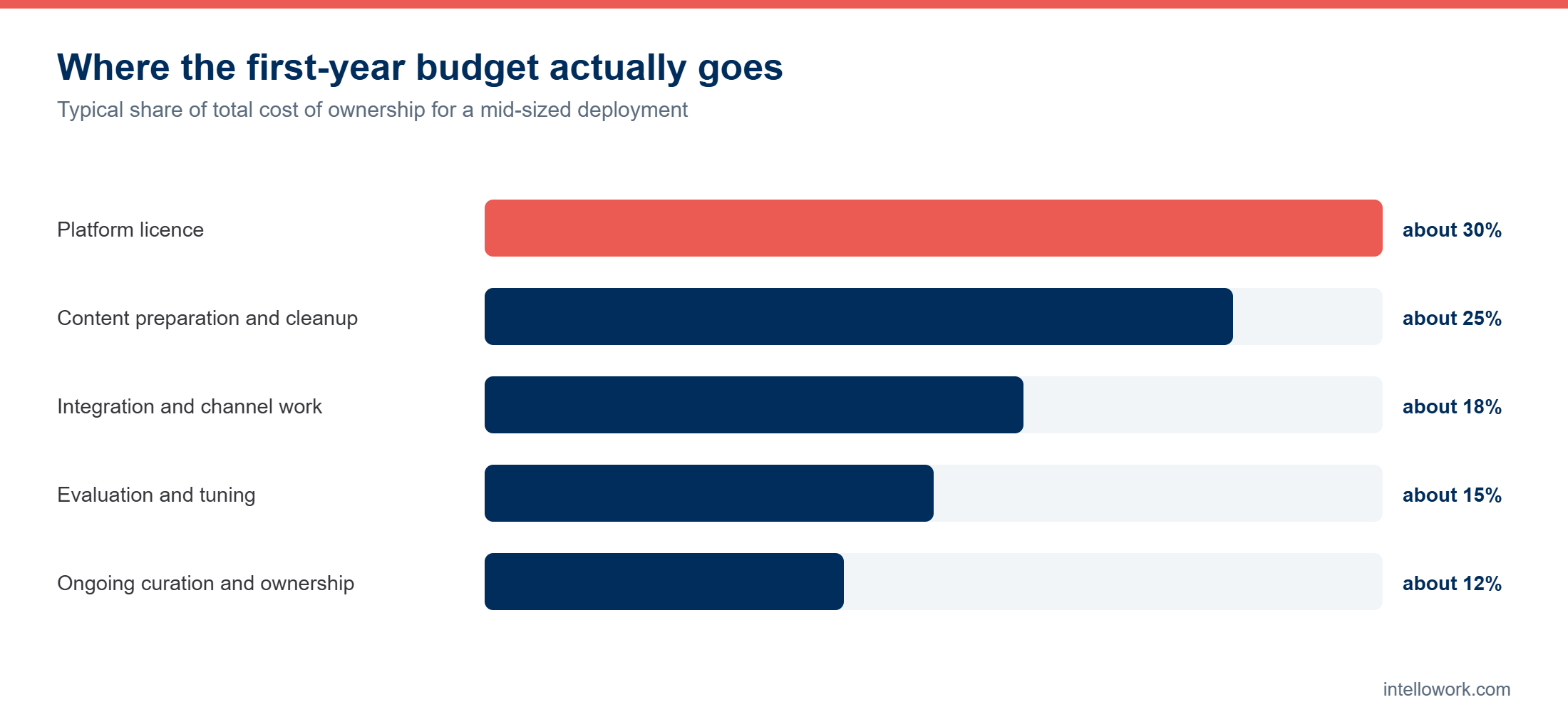 Bar chart of first year enterprise AI chatbot pricing showing licence as a minority of total cost