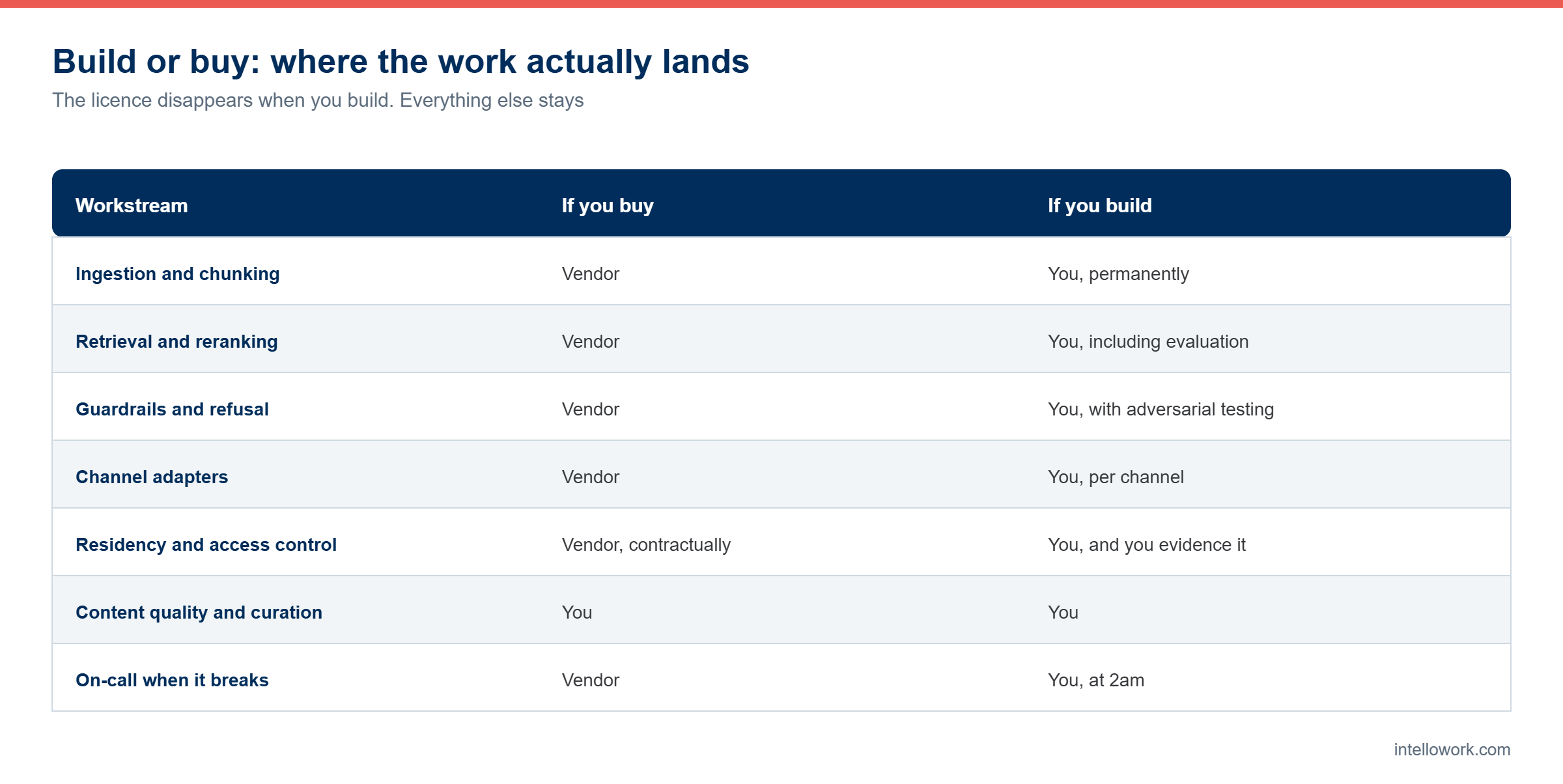 Comparison table showing where the work lands when you build or buy an AI chatbot for build vs buy AI chatbot