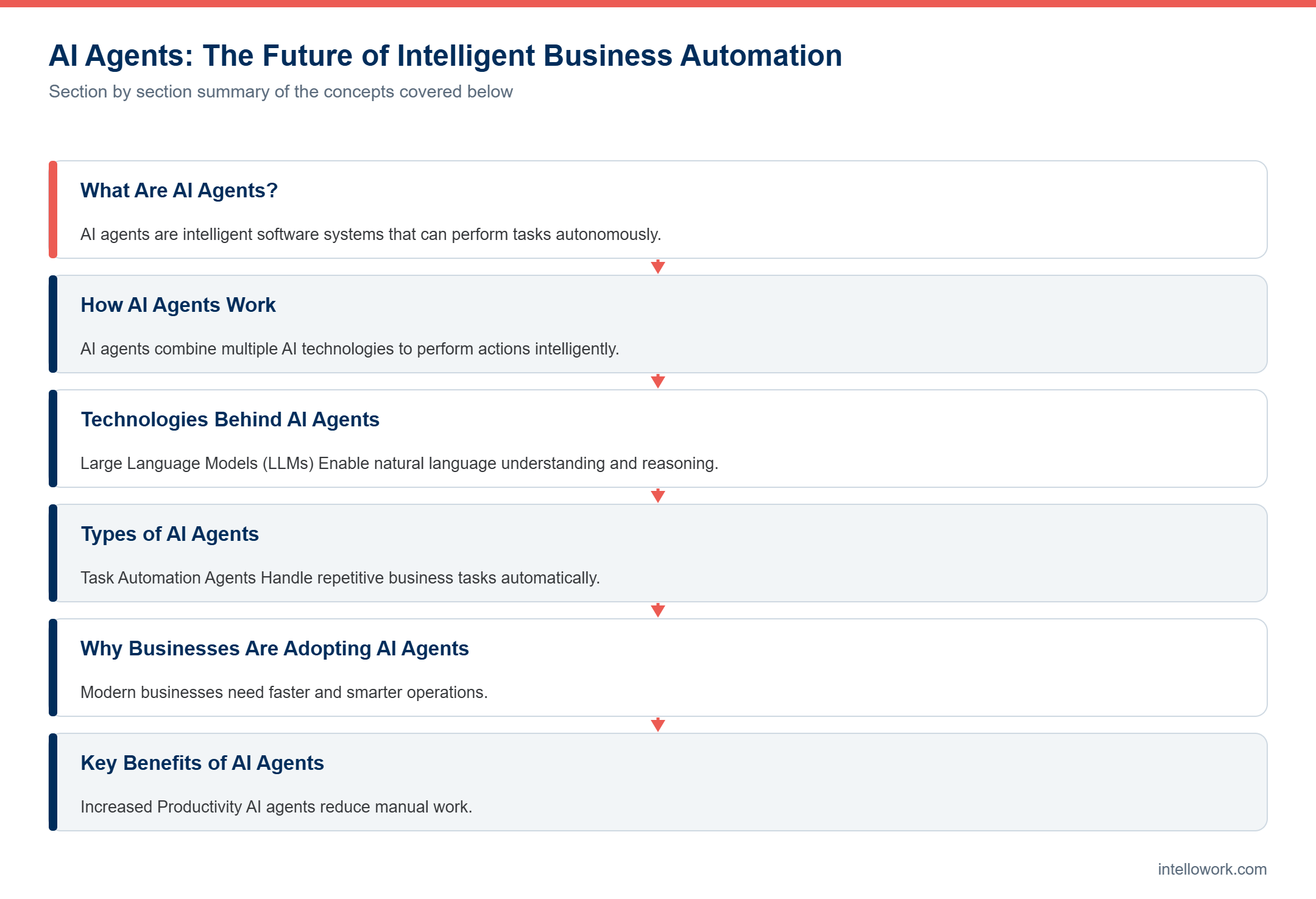 Diagram summarising the key sections of this guide to AI Agents