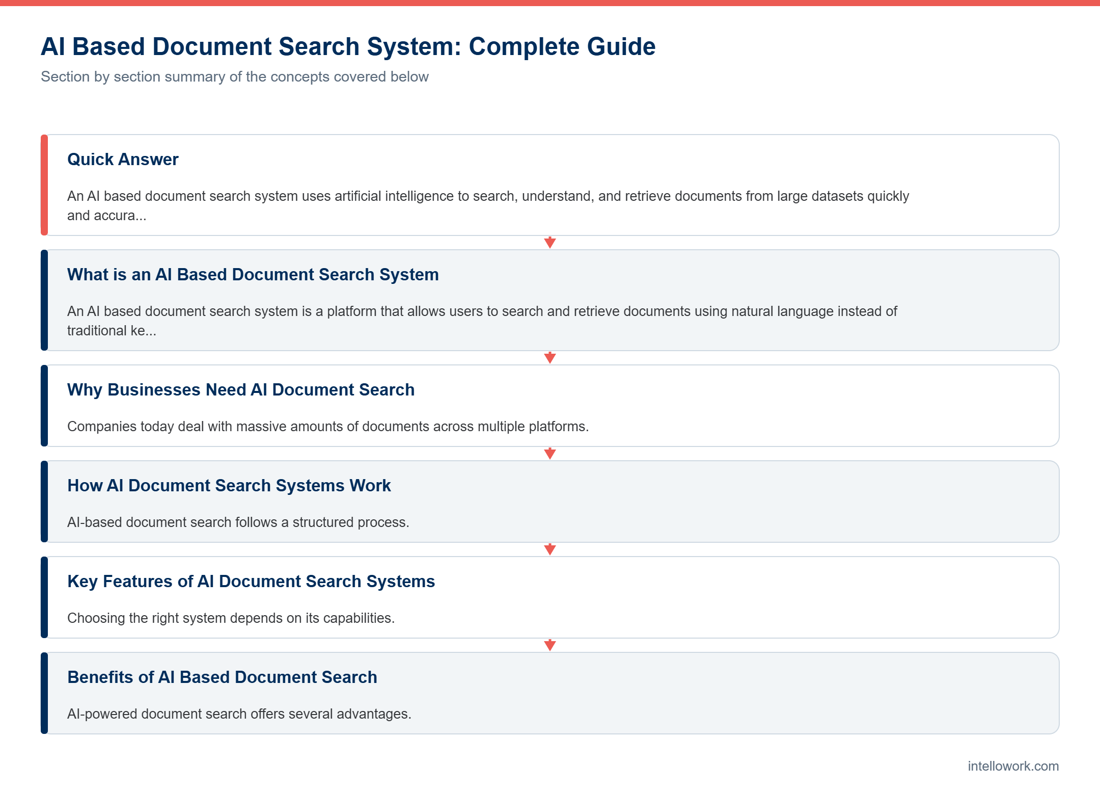 Diagram summarising the key sections of this guide to AI based document search system