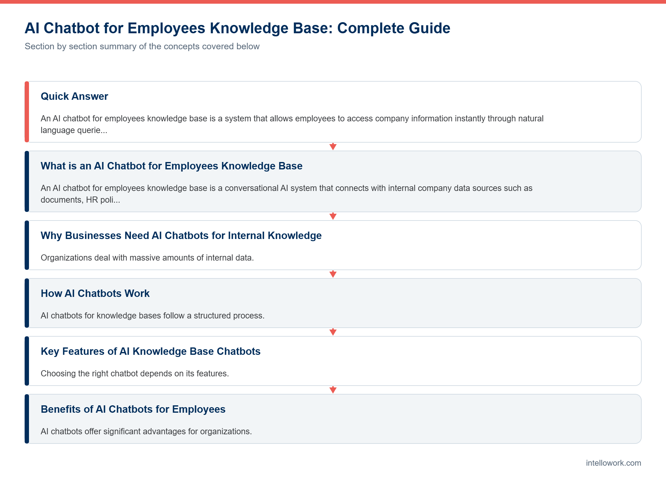 Diagram summarising the key sections of this guide to AI chatbot for employees knowledge base
