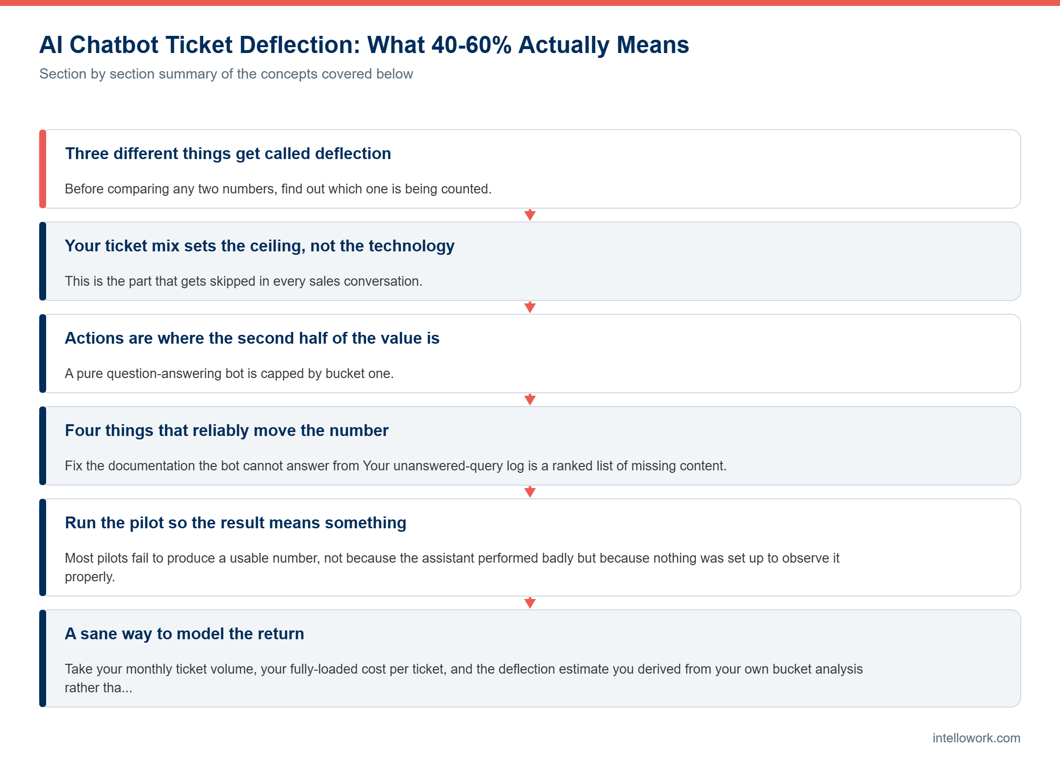 Diagram summarising the key sections of this guide to AI chatbot ticket deflection