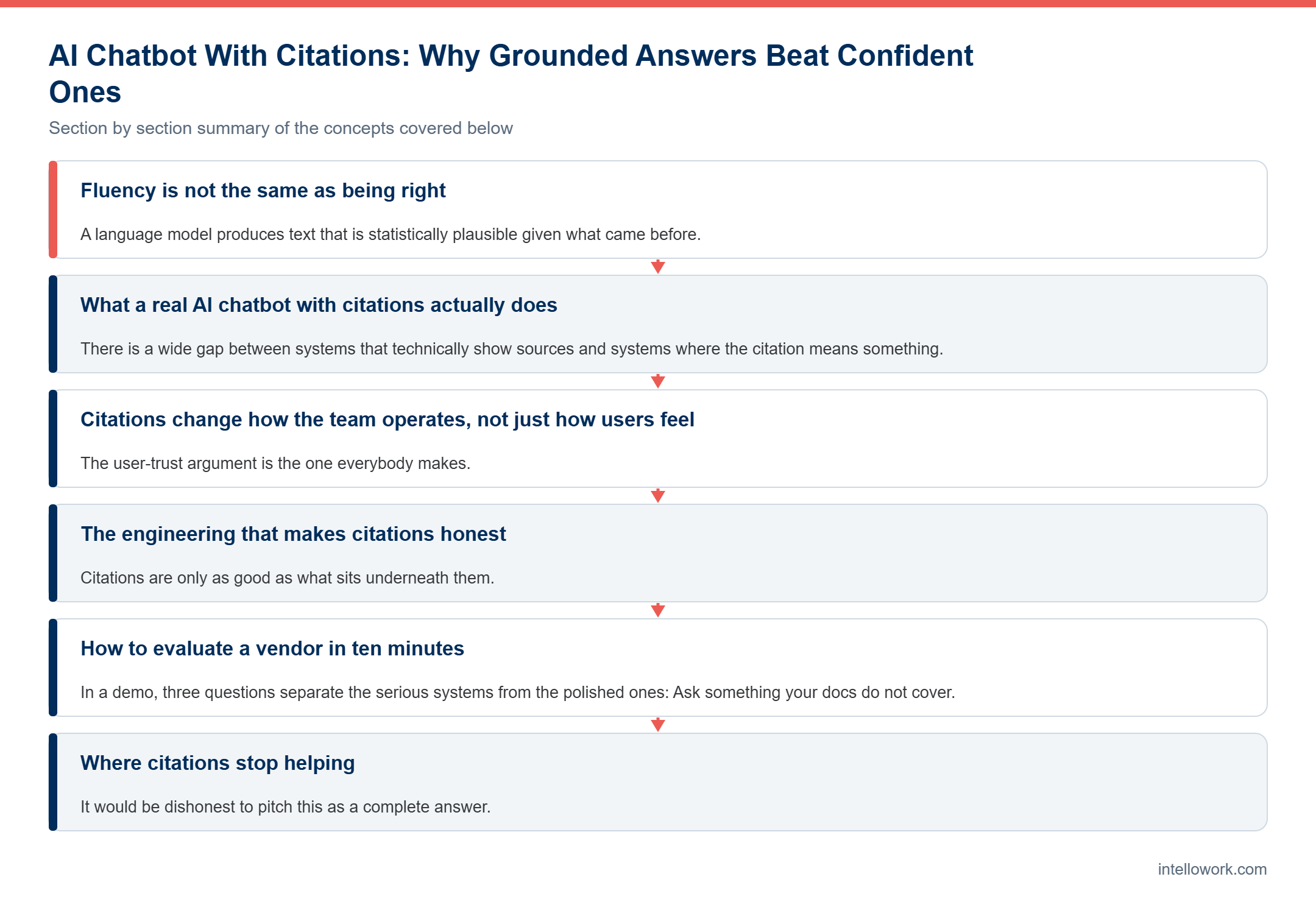Diagram summarising the key sections of this guide to AI chatbot with citations