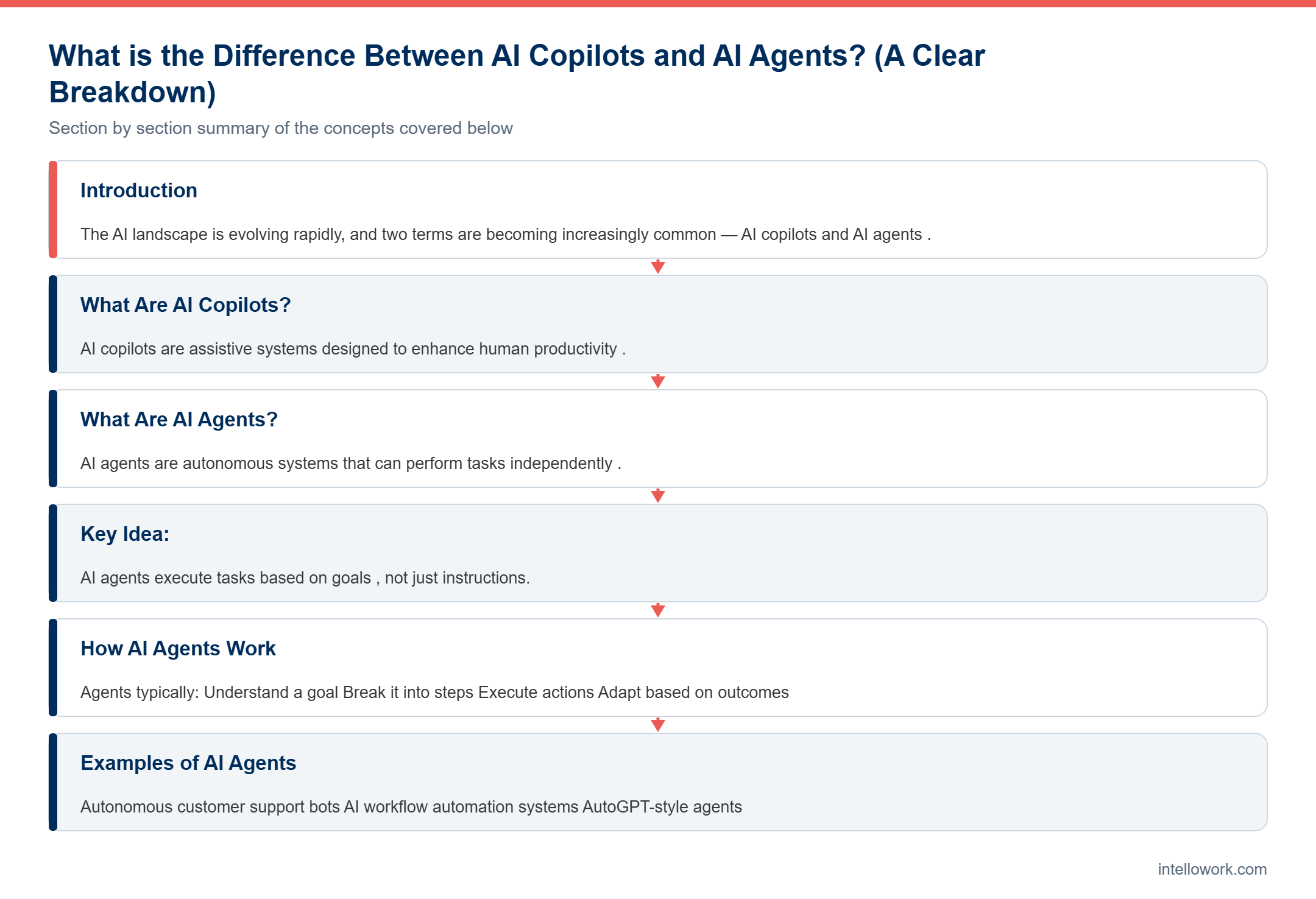 Diagram summarising the key sections of this guide to AI copilots vs AI agents