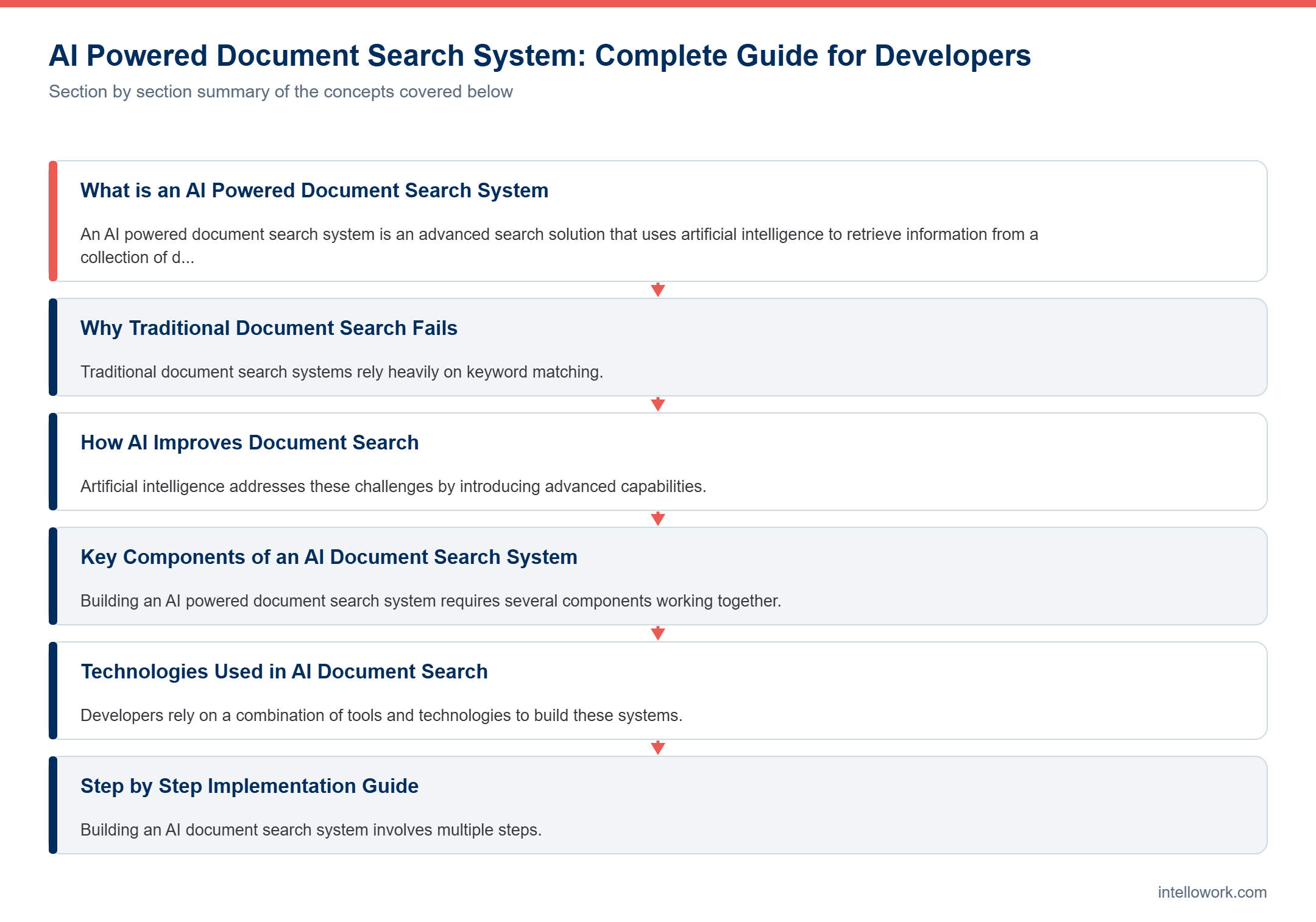 Diagram summarising the key sections of this guide to AI Powered Document Search System