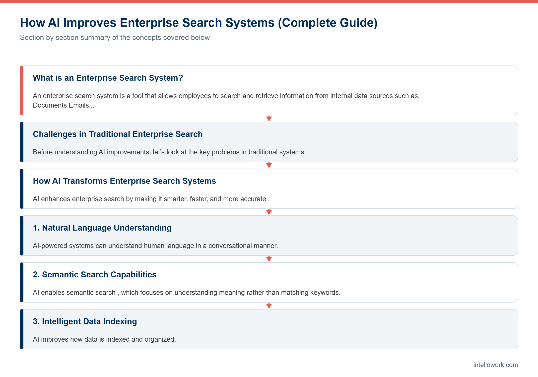 Diagram summarising the key sections of this guide to AI Improves Enterprise Search Systems