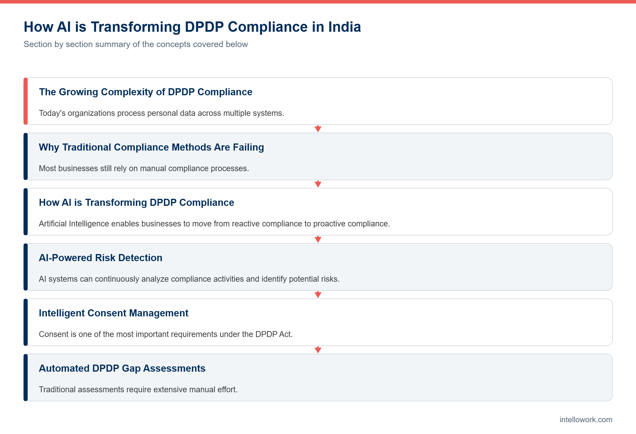 Diagram summarising the key sections of this guide to AI Powered DPDP Compliance