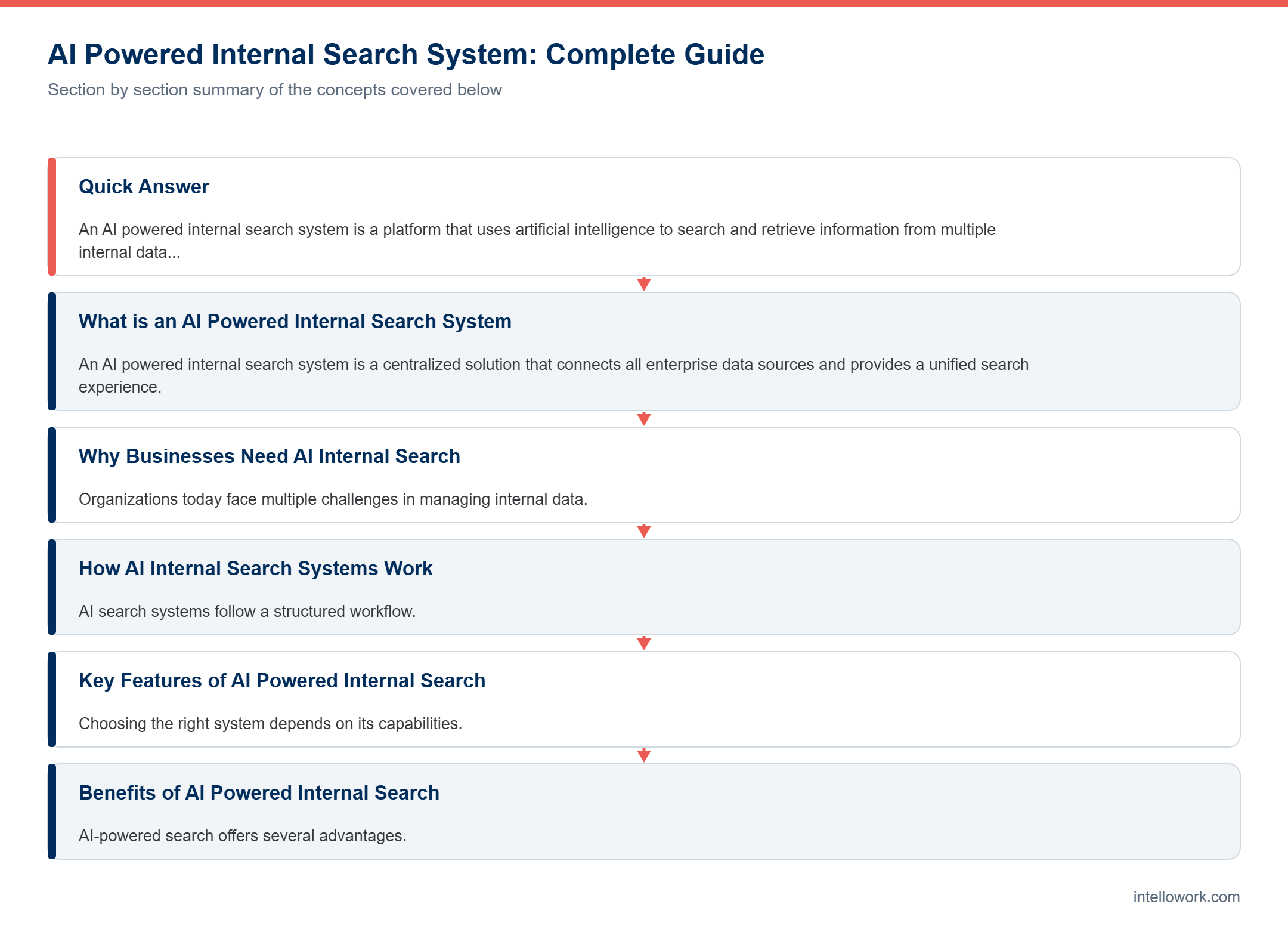 Diagram summarising the key sections of this guide to AI powered internal search system