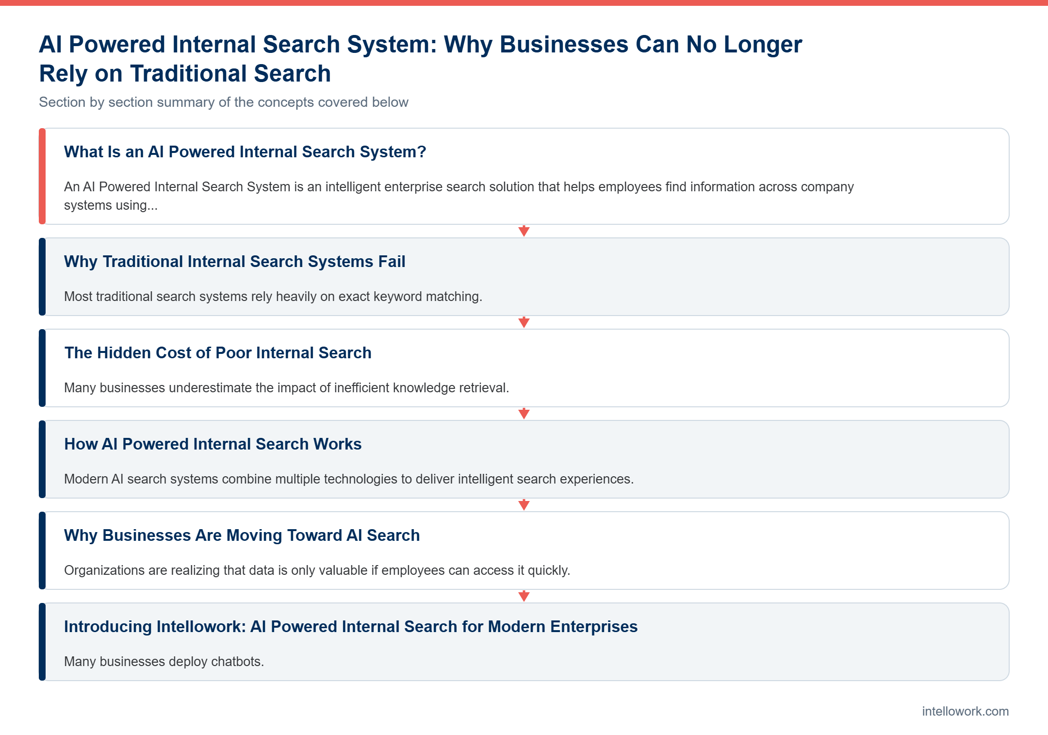 Diagram summarising the key sections of this guide to AI Powered Internal Search System