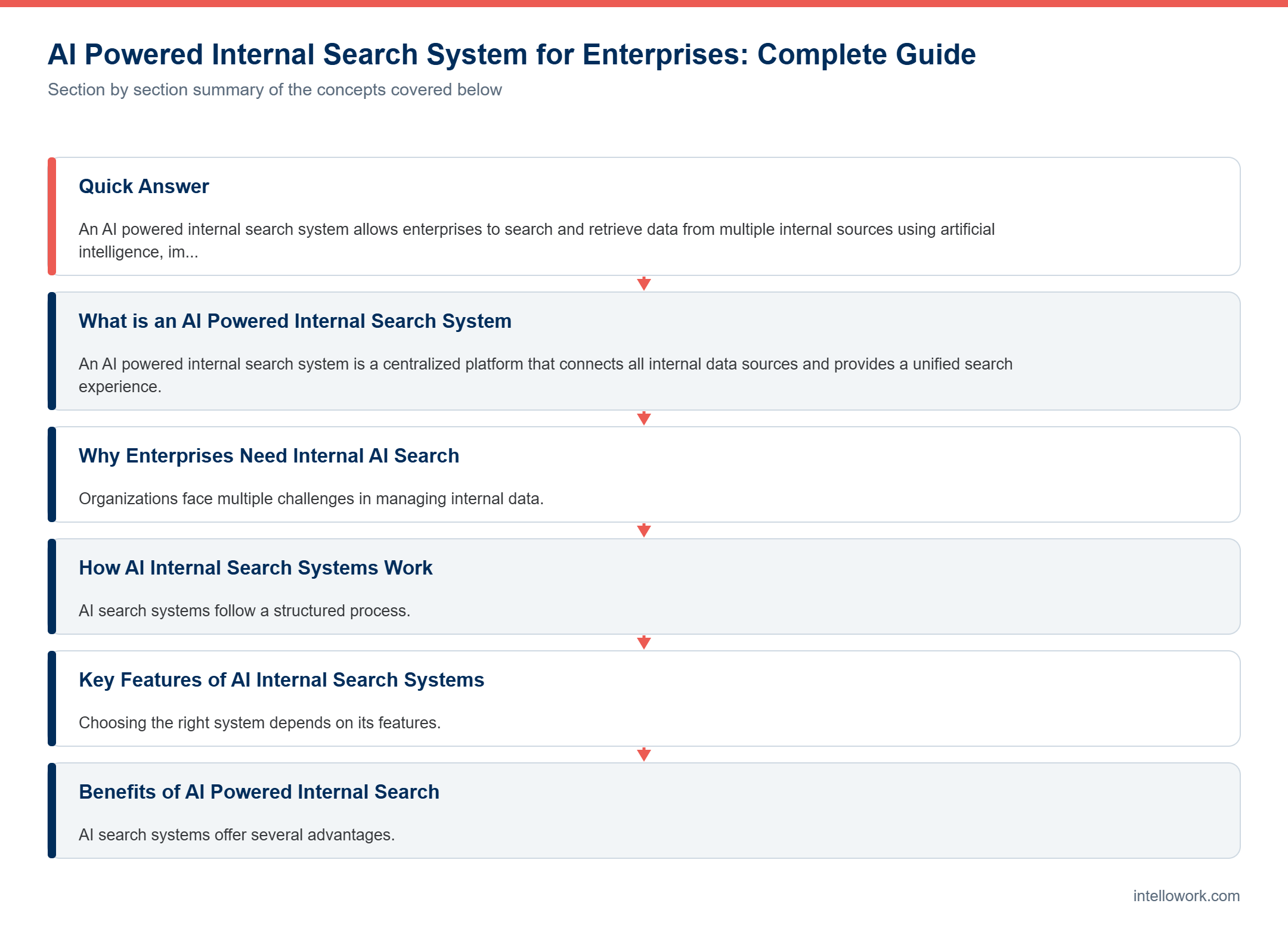 Diagram summarising the key sections of this guide to AI powered internal search system