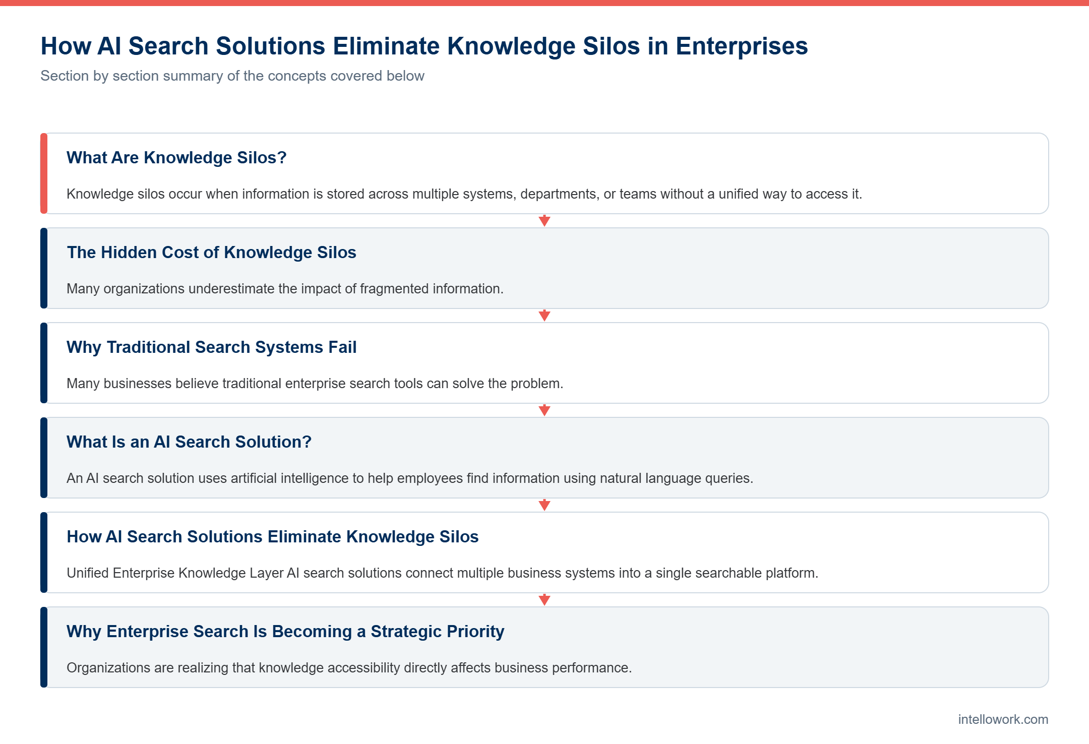 Diagram summarising the key sections of this guide to AI Search Solution for Internal Data