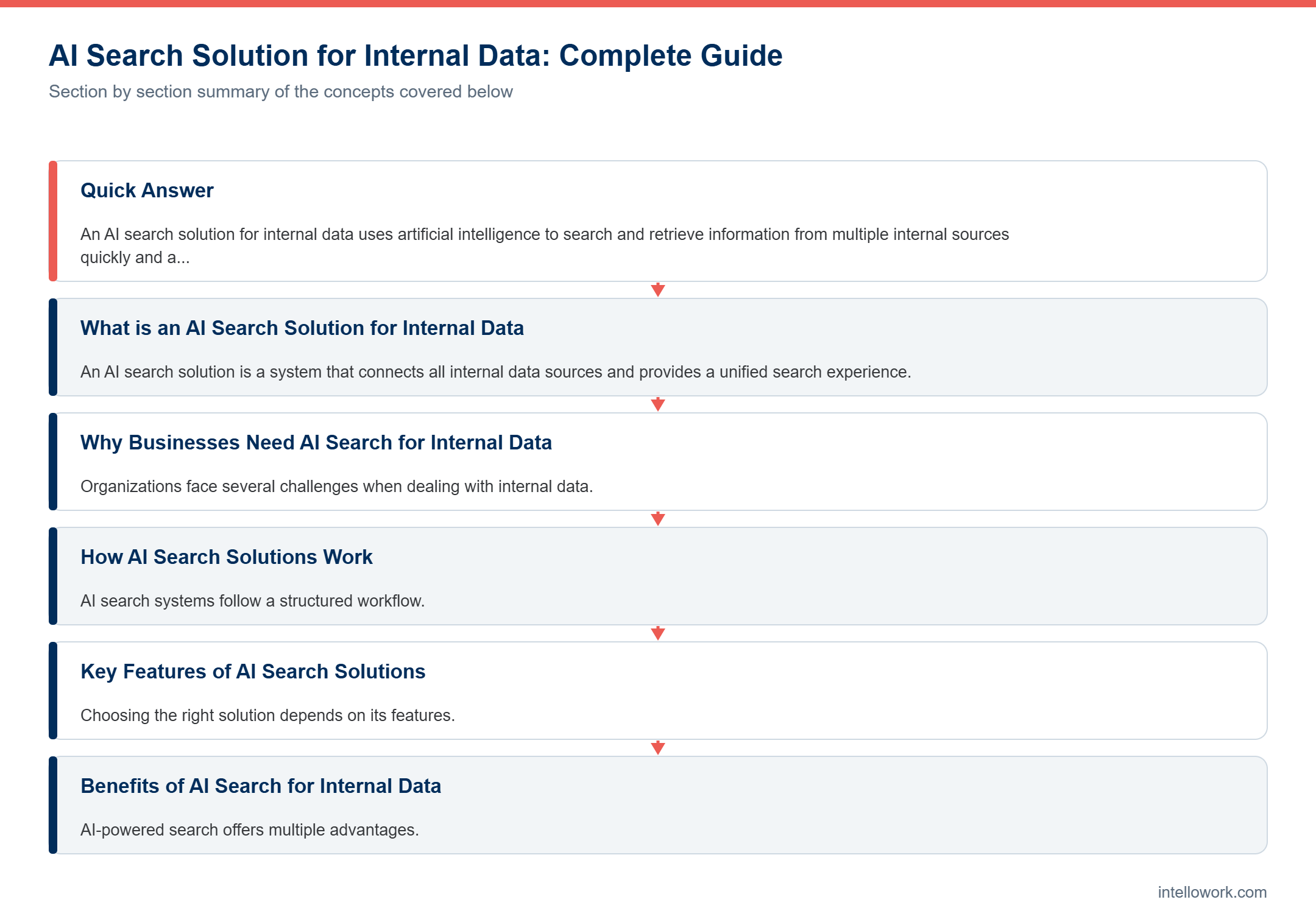 Diagram summarising the key sections of this guide to AI search solution for internal data