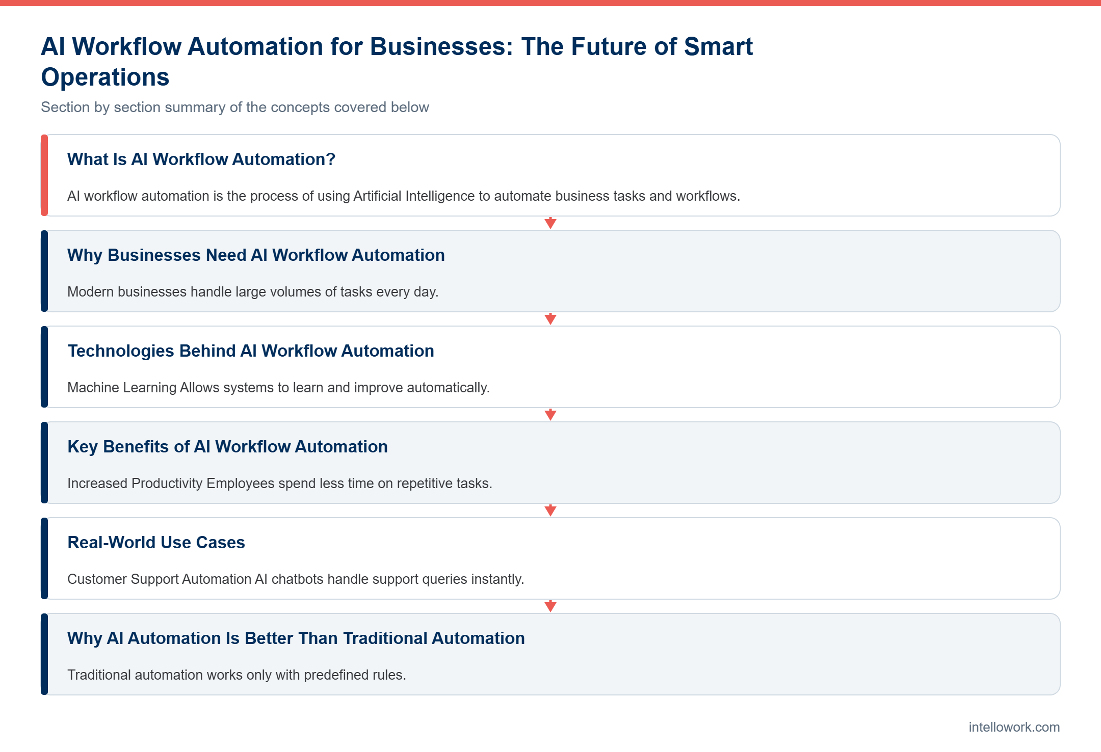 Diagram summarising the key sections of this guide to AI Workflow Automation for Businesses