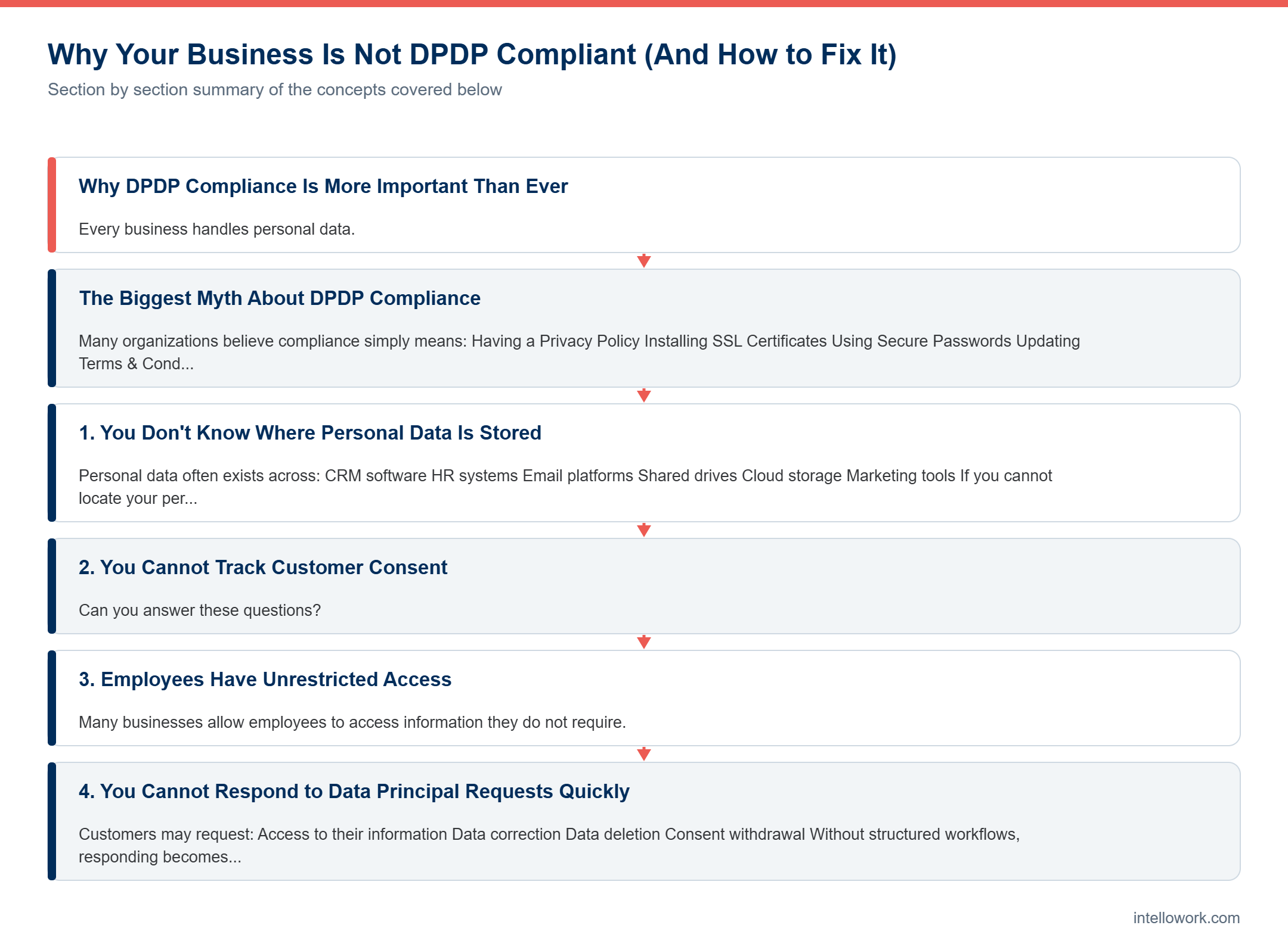 Diagram summarising the key sections of this guide to DPDP Compliance Platform