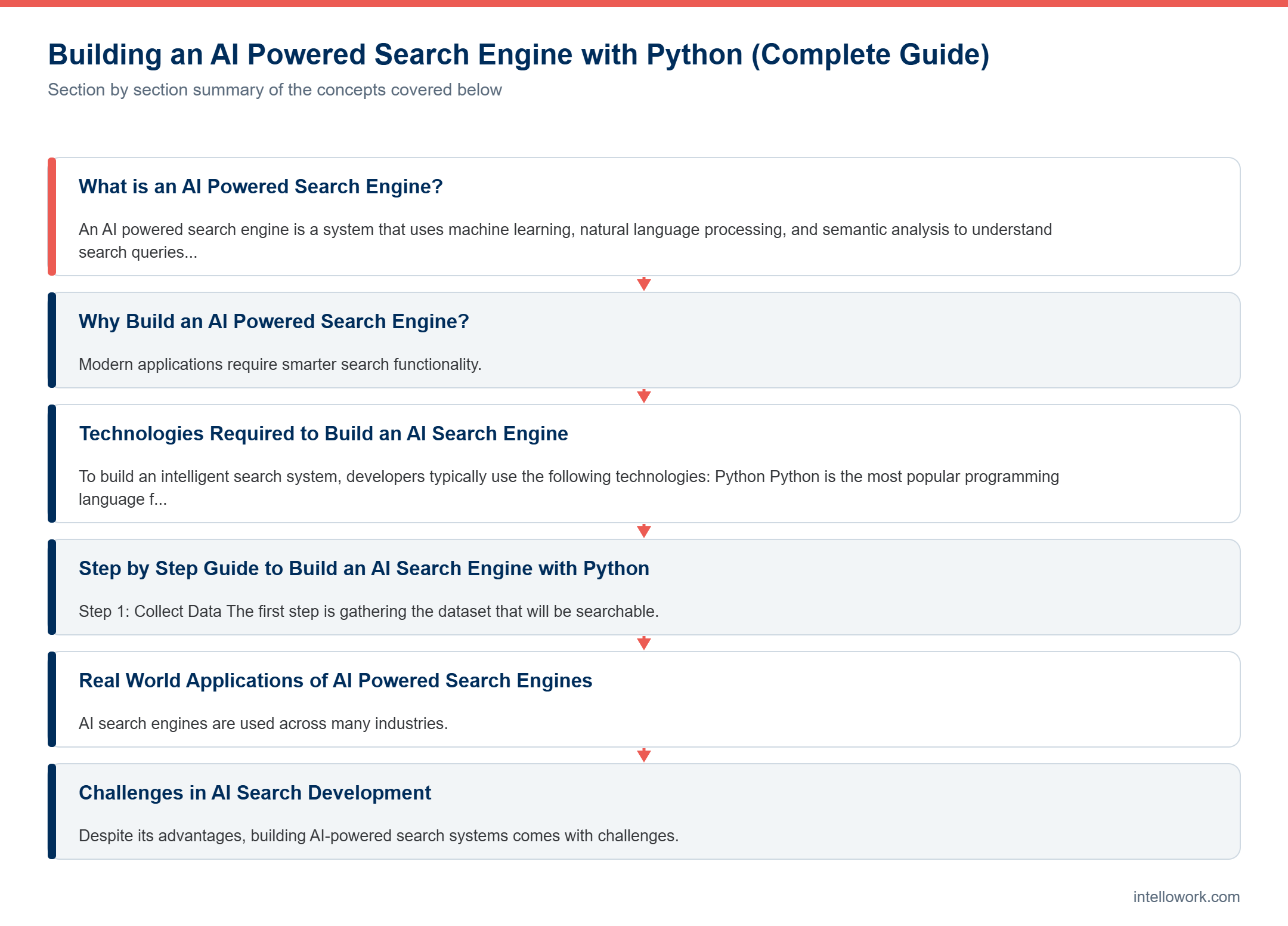 Diagram summarising the key sections of this guide to Building an AI Powered Search Engine with Python (Complete Guide)