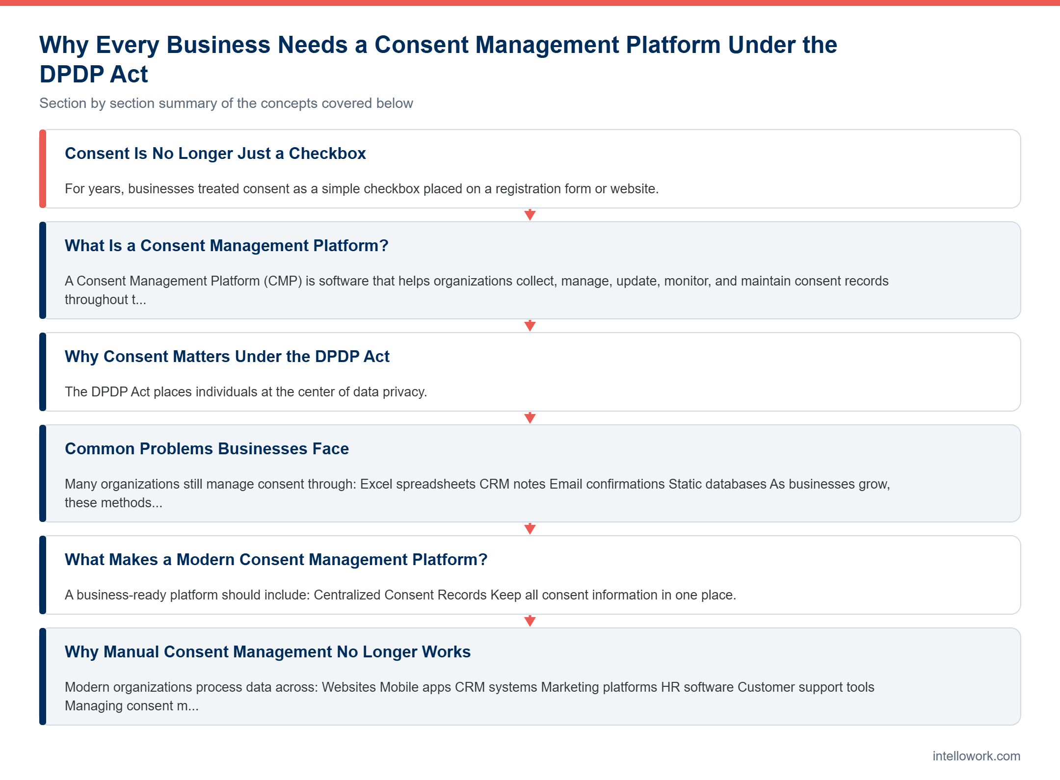 Diagram summarising the key sections of this guide to Consent Management Platform
