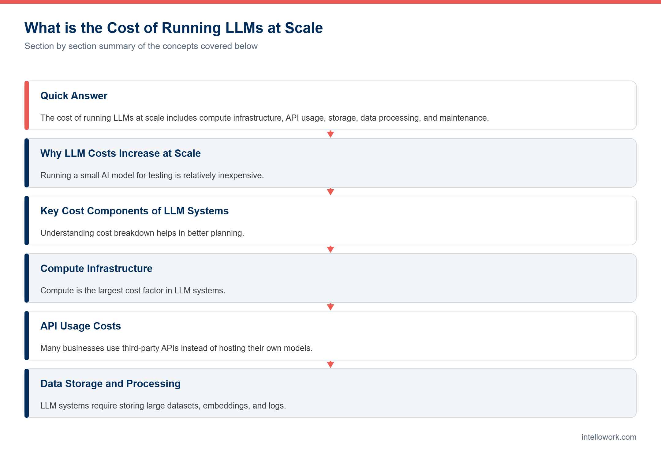 Diagram summarising the key sections of this guide to cost of running LLMs at scale