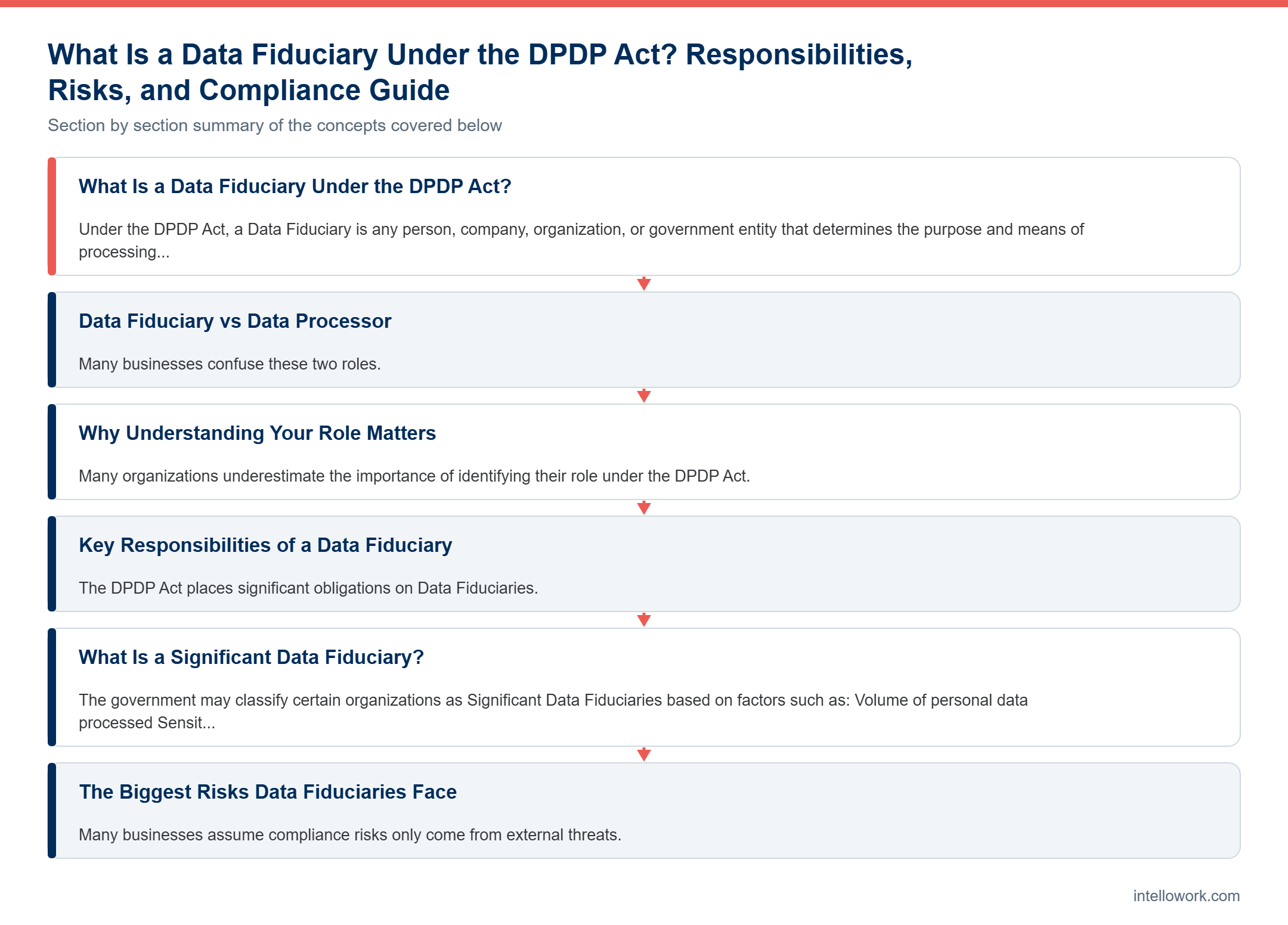 Diagram summarising the key sections of this guide to Data Fiduciary DPDP Act