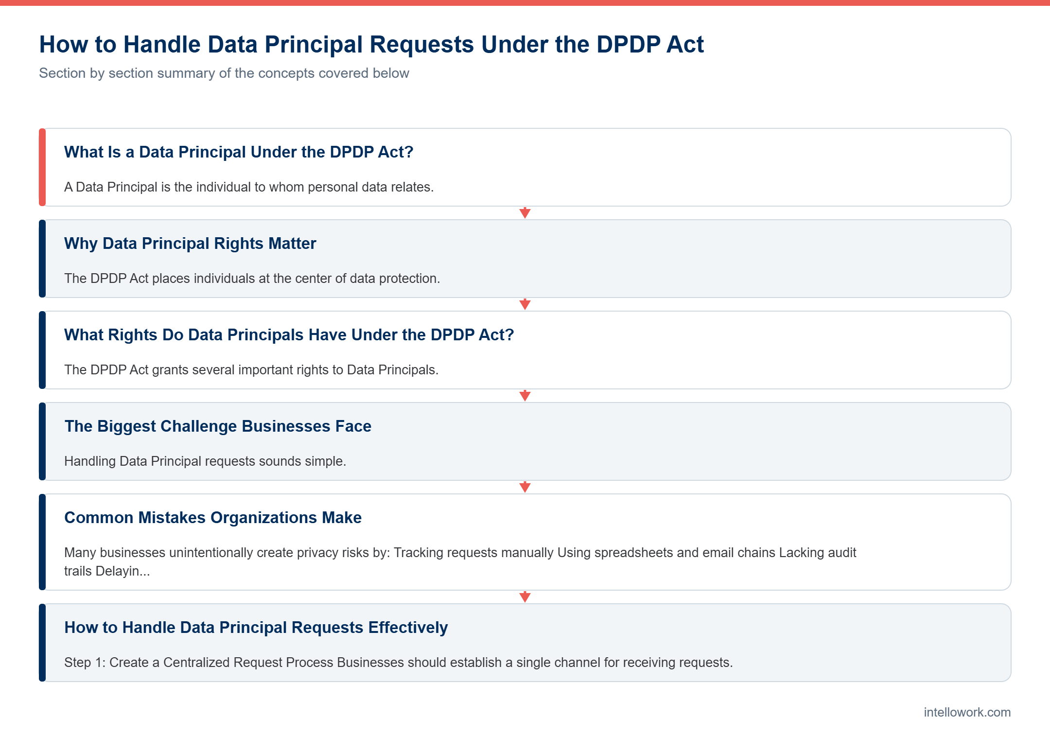 Diagram summarising the key sections of this guide to Data Principal Rights DPDP Act