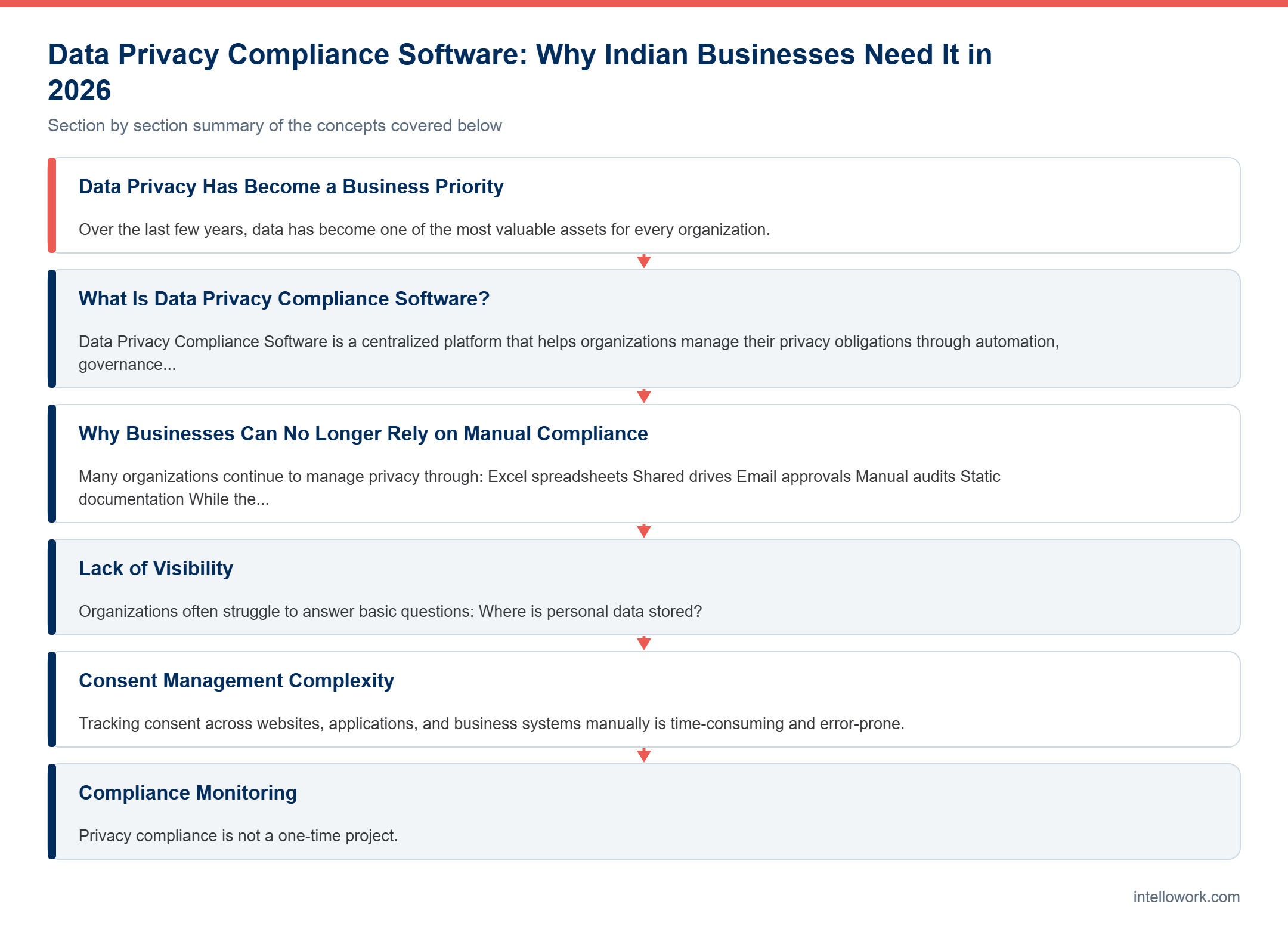 Diagram summarising the key sections of this guide to Data Privacy Compliance Software