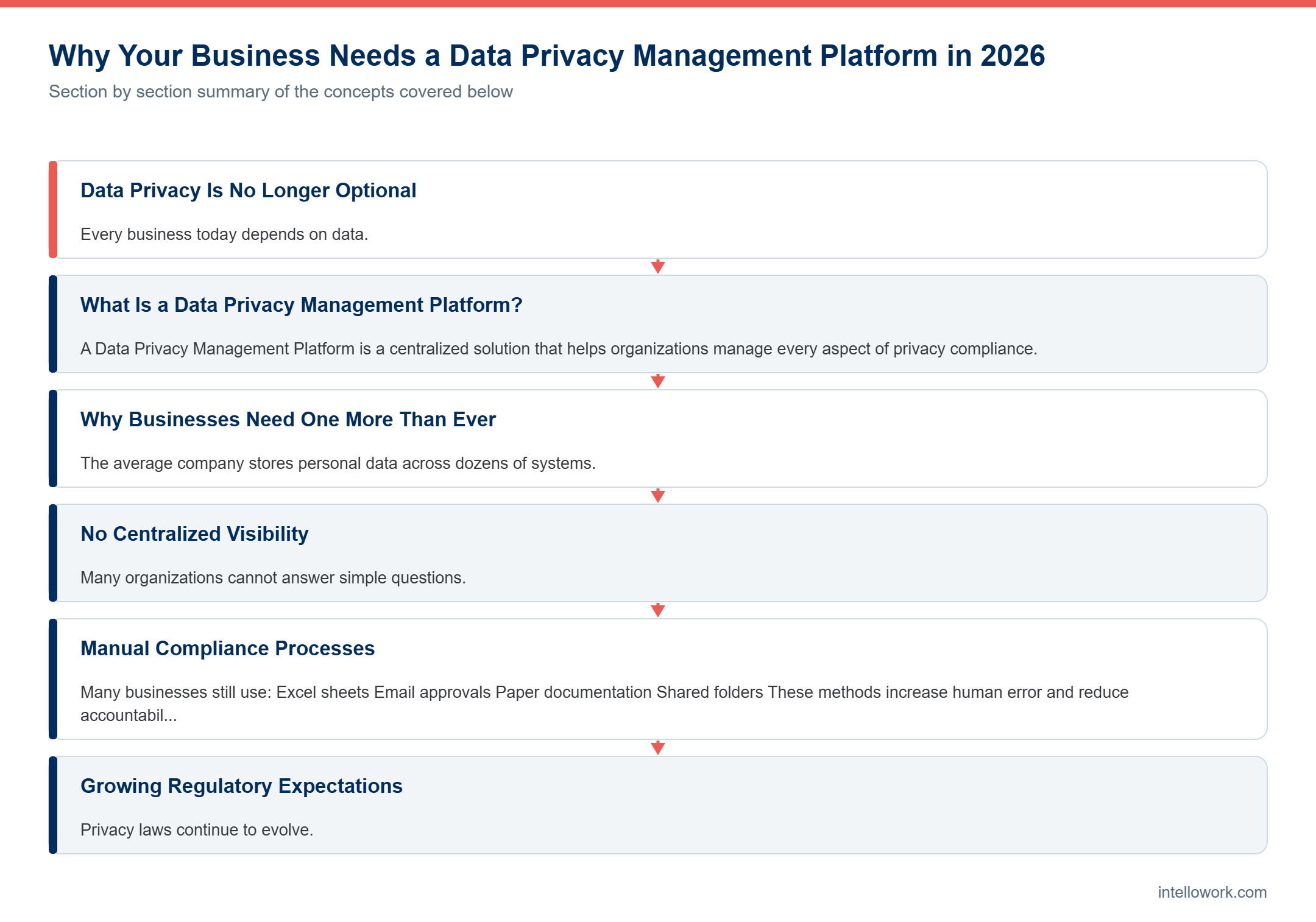 Diagram summarising the key sections of this guide to Data Privacy Management Platform