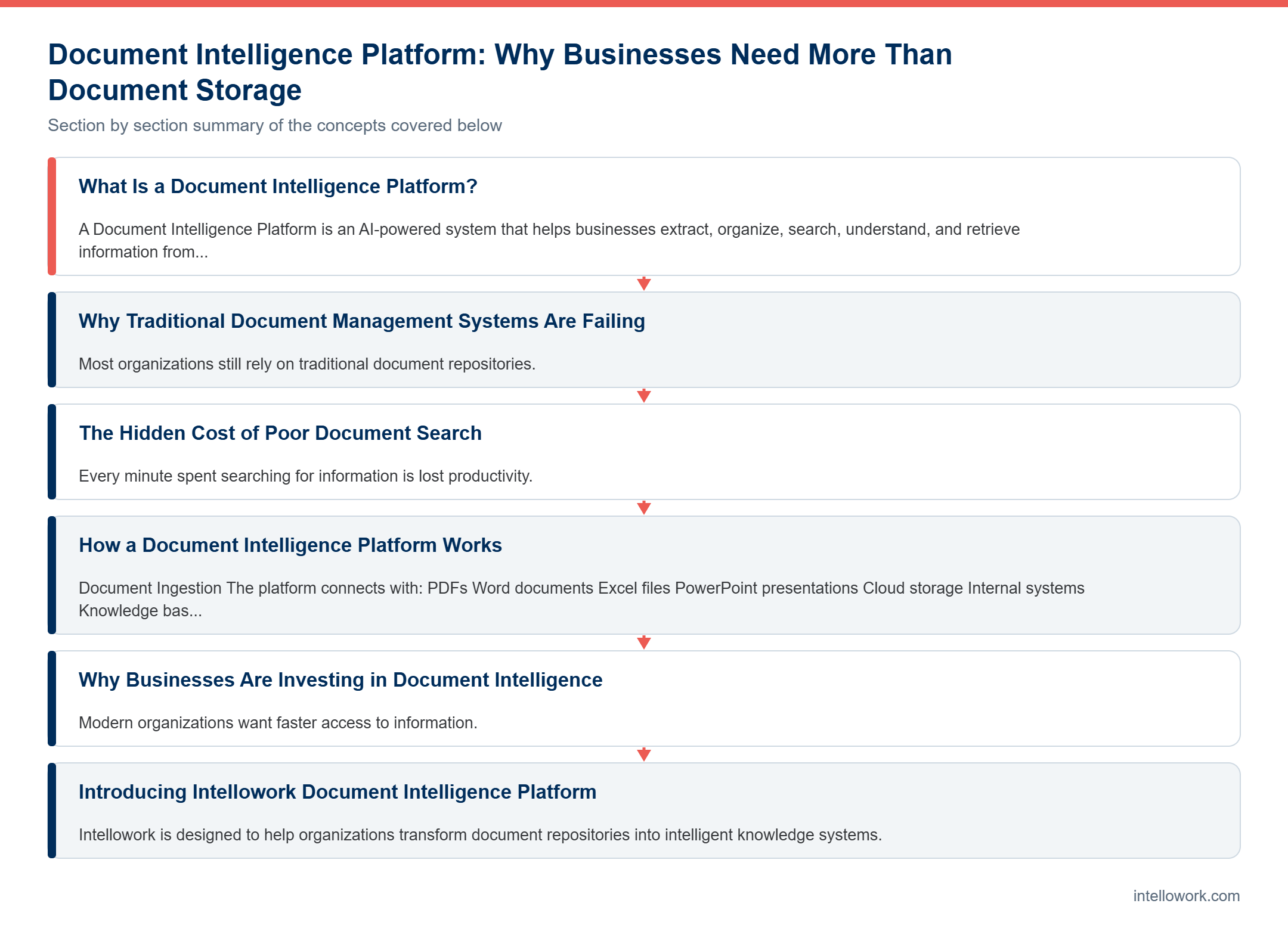 Diagram summarising the key sections of this guide to Document Intelligence Platform