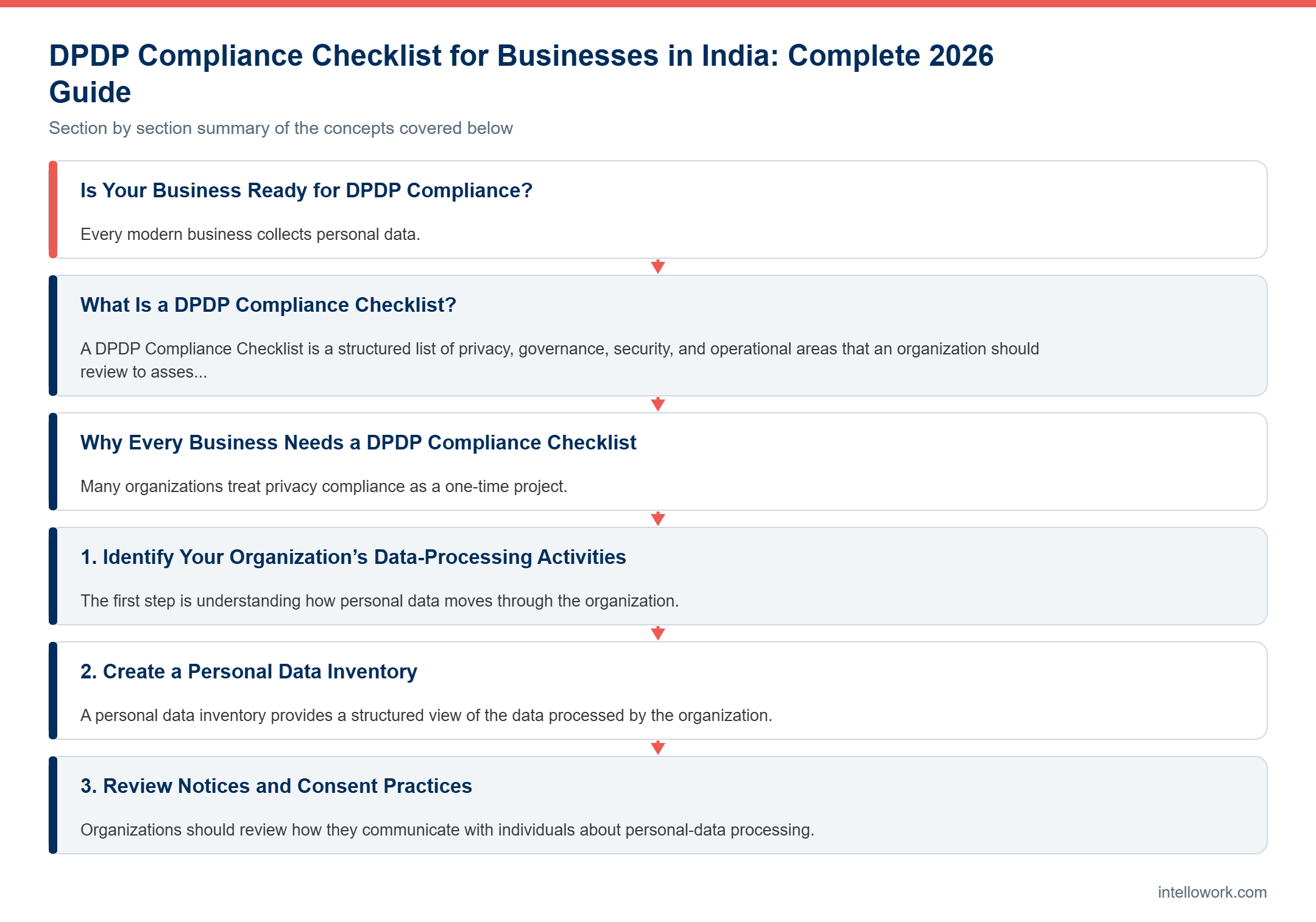 Diagram summarising the key sections of this guide to DPDP Compliance Checklist