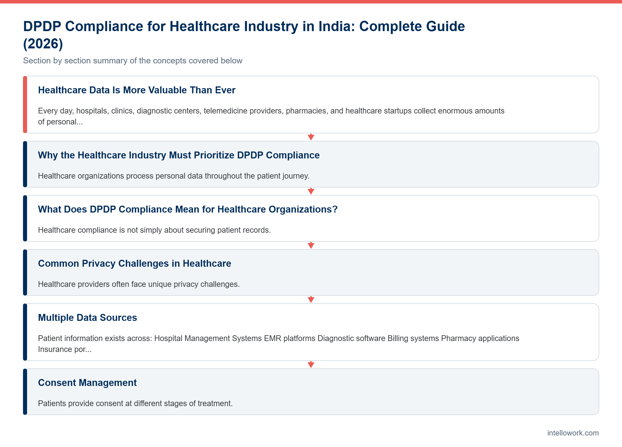 Diagram summarising the key sections of this guide to DPDP Compliance for Healthcare