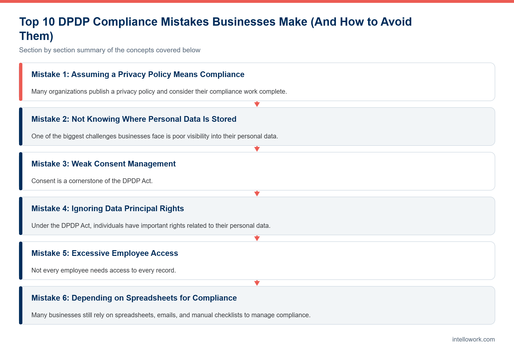 Diagram summarising the key sections of this guide to DPDP Compliance Mistakes