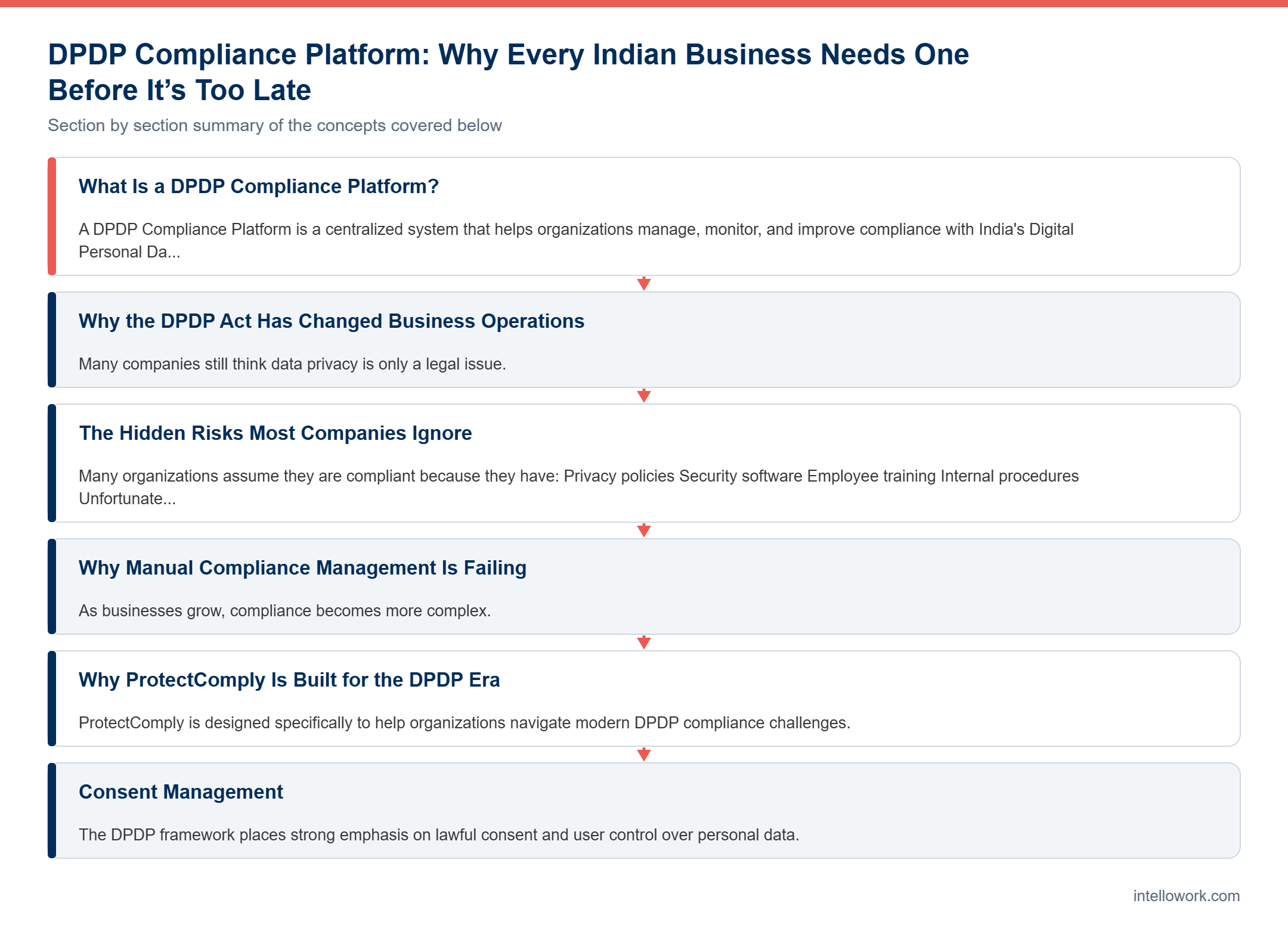 Diagram summarising the key sections of this guide to DPDP Compliance Platform
