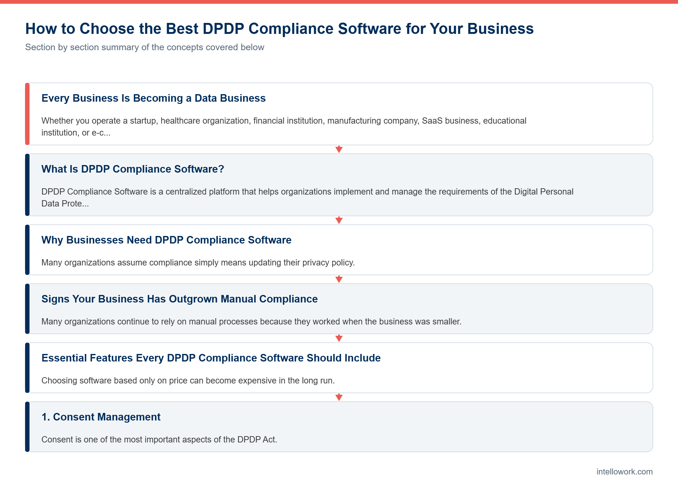 Diagram summarising the key sections of this guide to DPDP Compliance Software