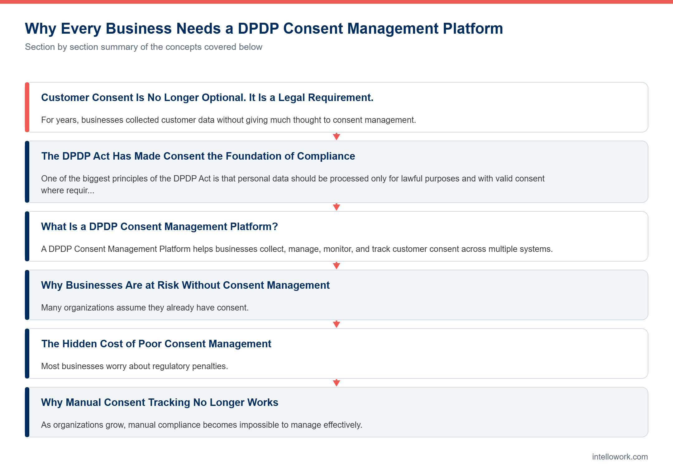 Diagram summarising the key sections of this guide to DPDP Consent Management Platform