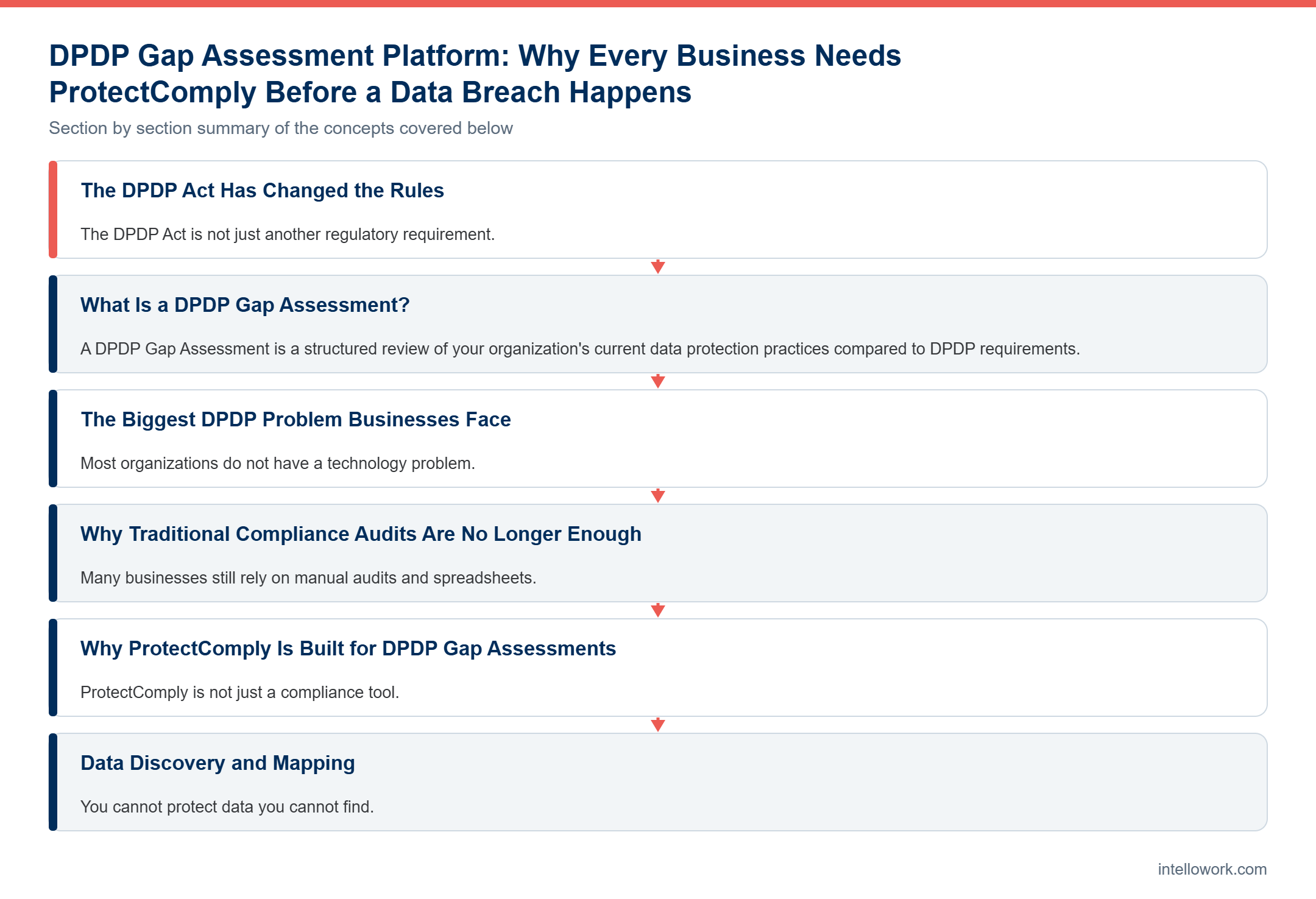 Diagram summarising the key sections of this guide to DPDP Gap Assessment Platform