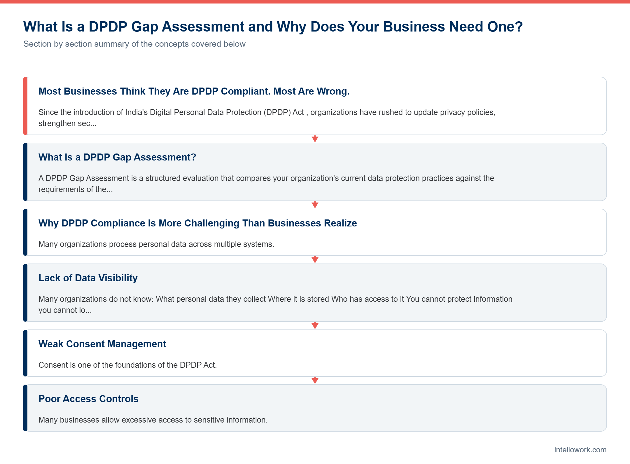 Diagram summarising the key sections of this guide to DPDP Gap Assessment