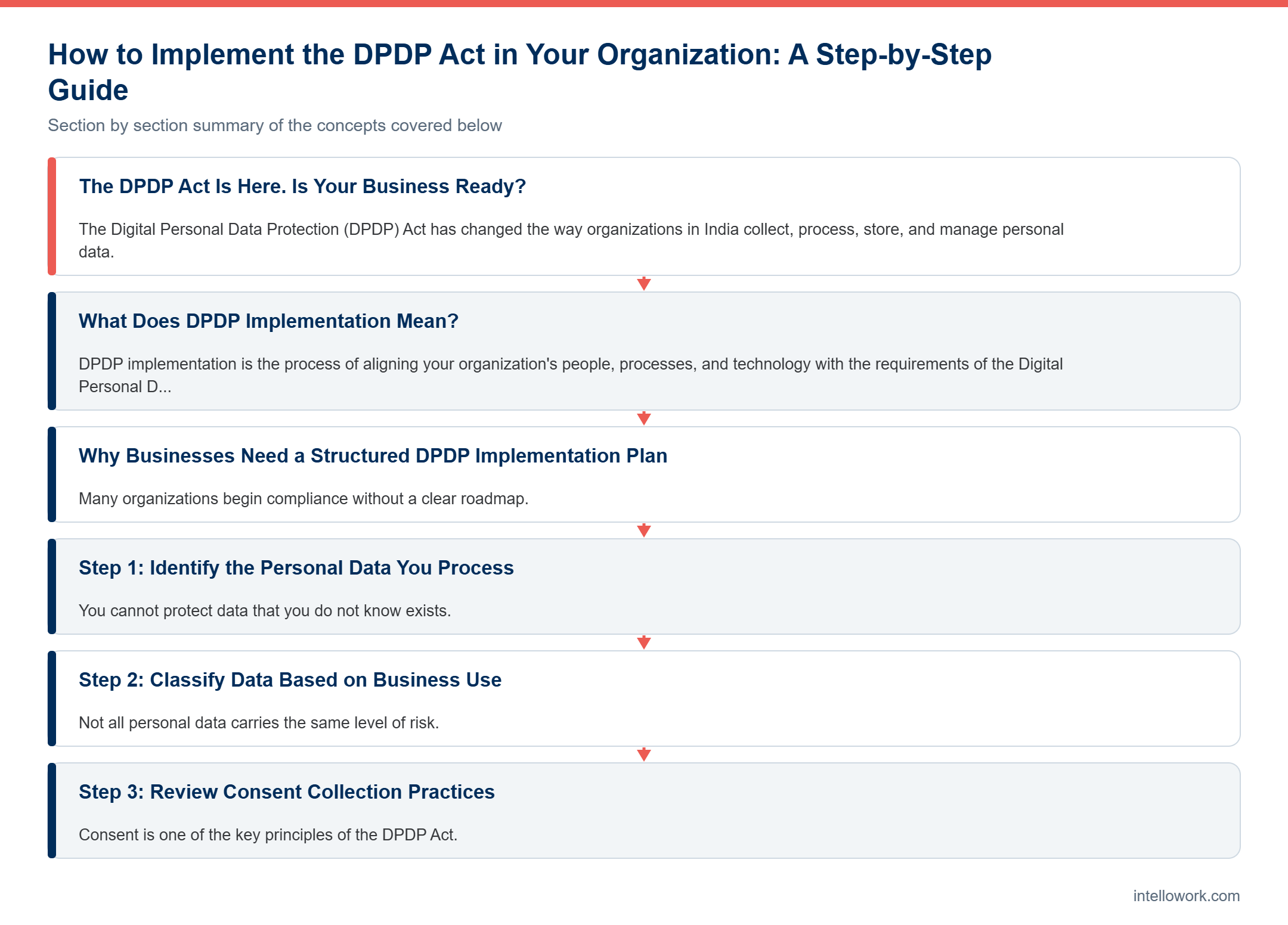 Diagram summarising the key sections of this guide to DPDP Implementation