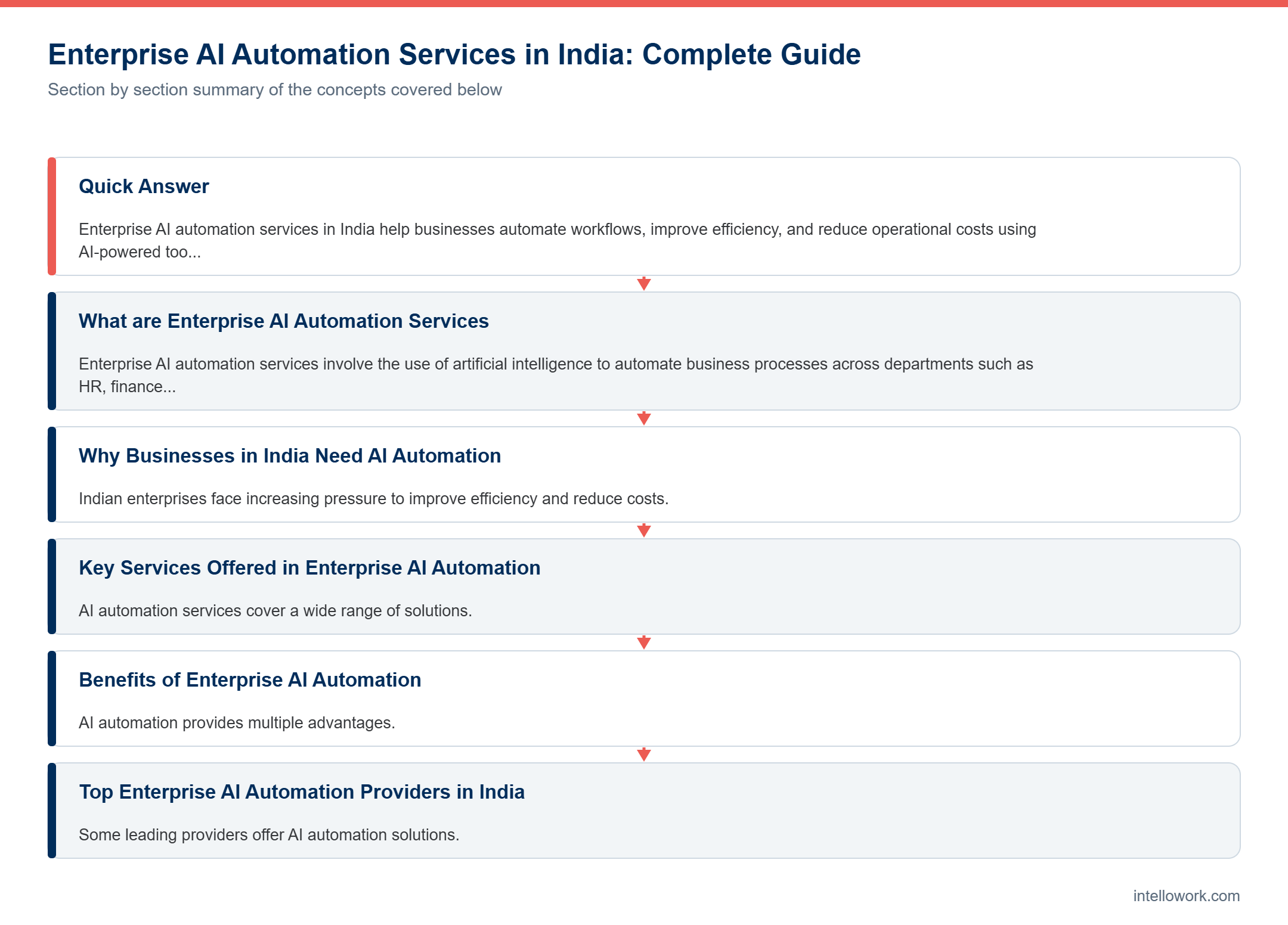 Diagram summarising the key sections of this guide to enterprise AI automation services India