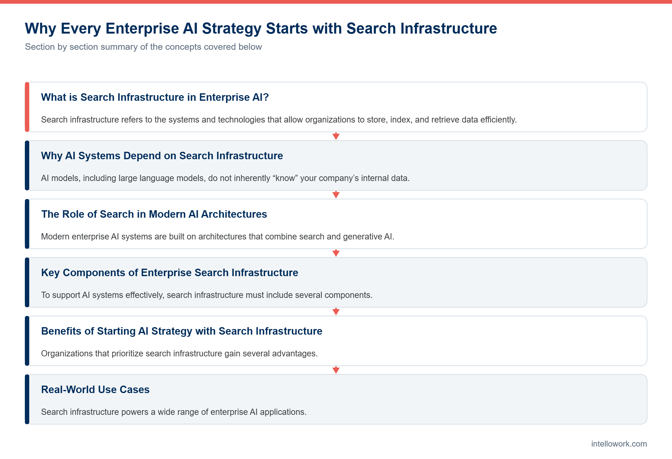 Diagram summarising the key sections of this guide to Enterprise AI Search Infrastructure