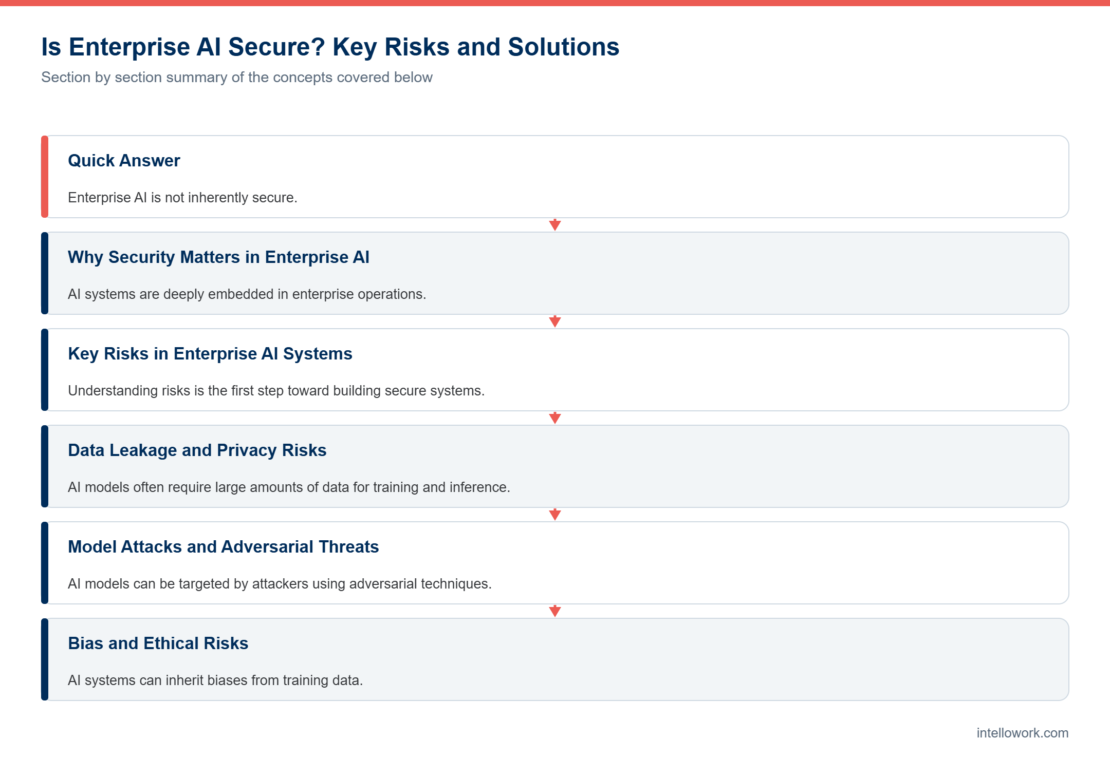 Diagram summarising the key sections of this guide to enterprise AI security