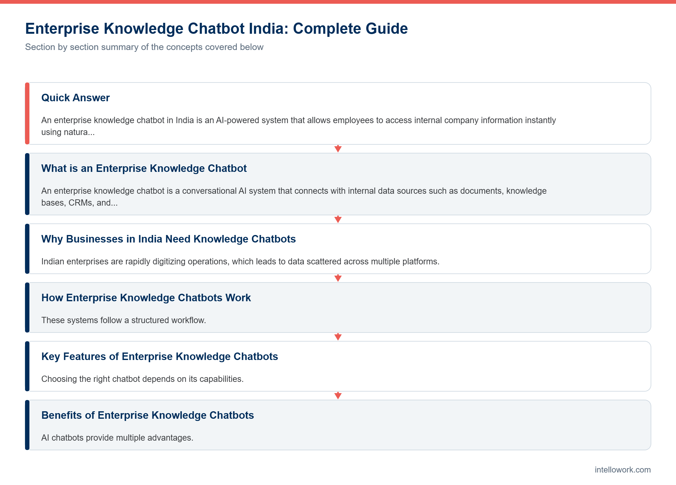 Diagram summarising the key sections of this guide to enterprise knowledge chatbot India
