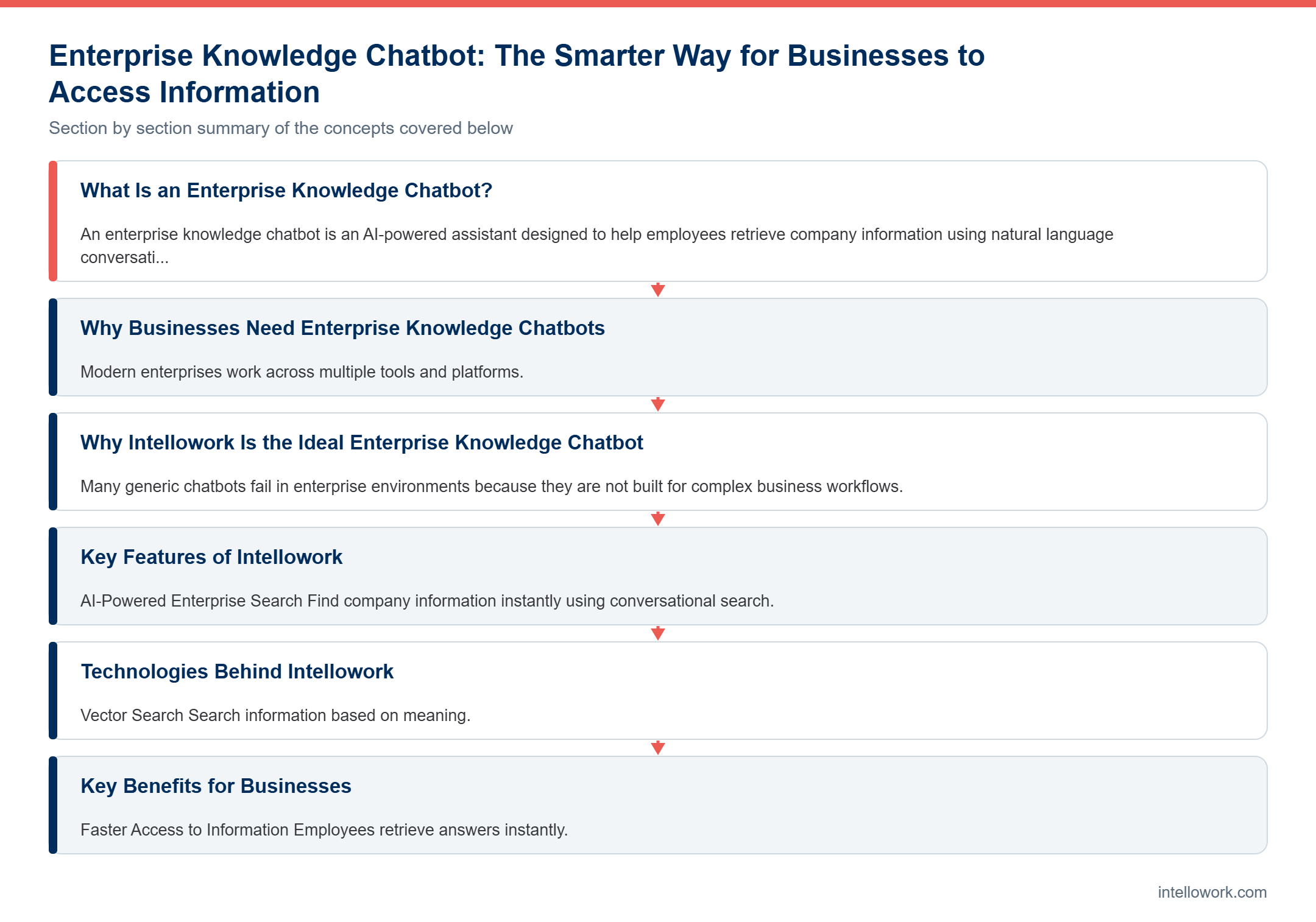 Diagram summarising the key sections of this guide to Enterprise Knowledge Chatbot