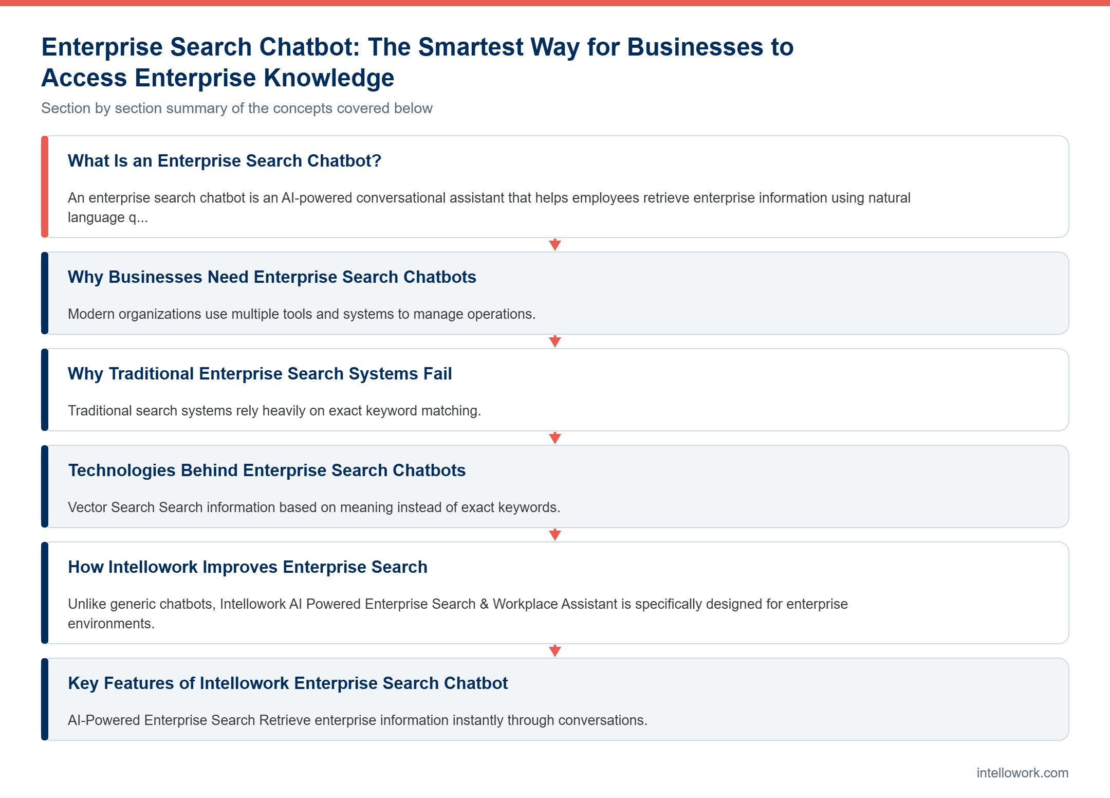 Diagram summarising the key sections of this guide to Enterprise Search Chatbot