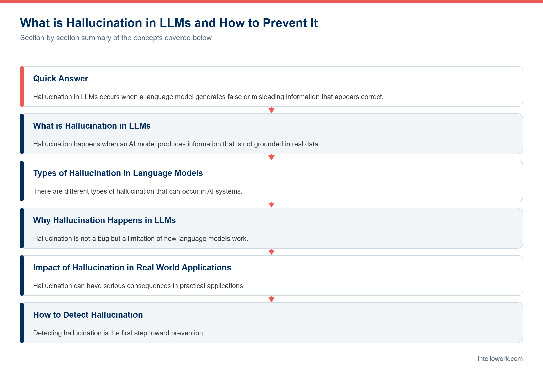 Diagram summarising the key sections of this guide to hallucination in LLMs