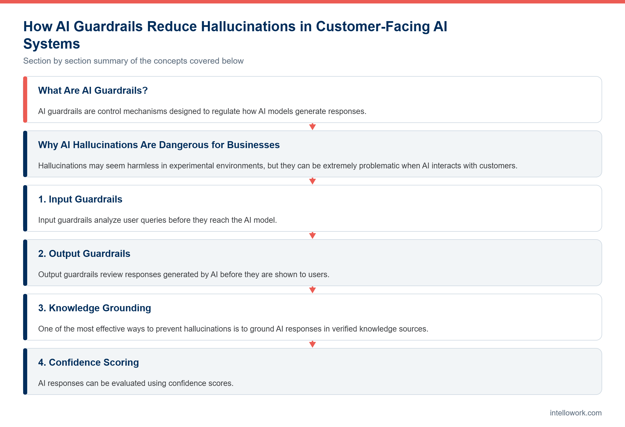 Diagram summarising the key sections of this guide to How AI Guardrails Reduce Hallucinations in Customer-Facing AI Systems